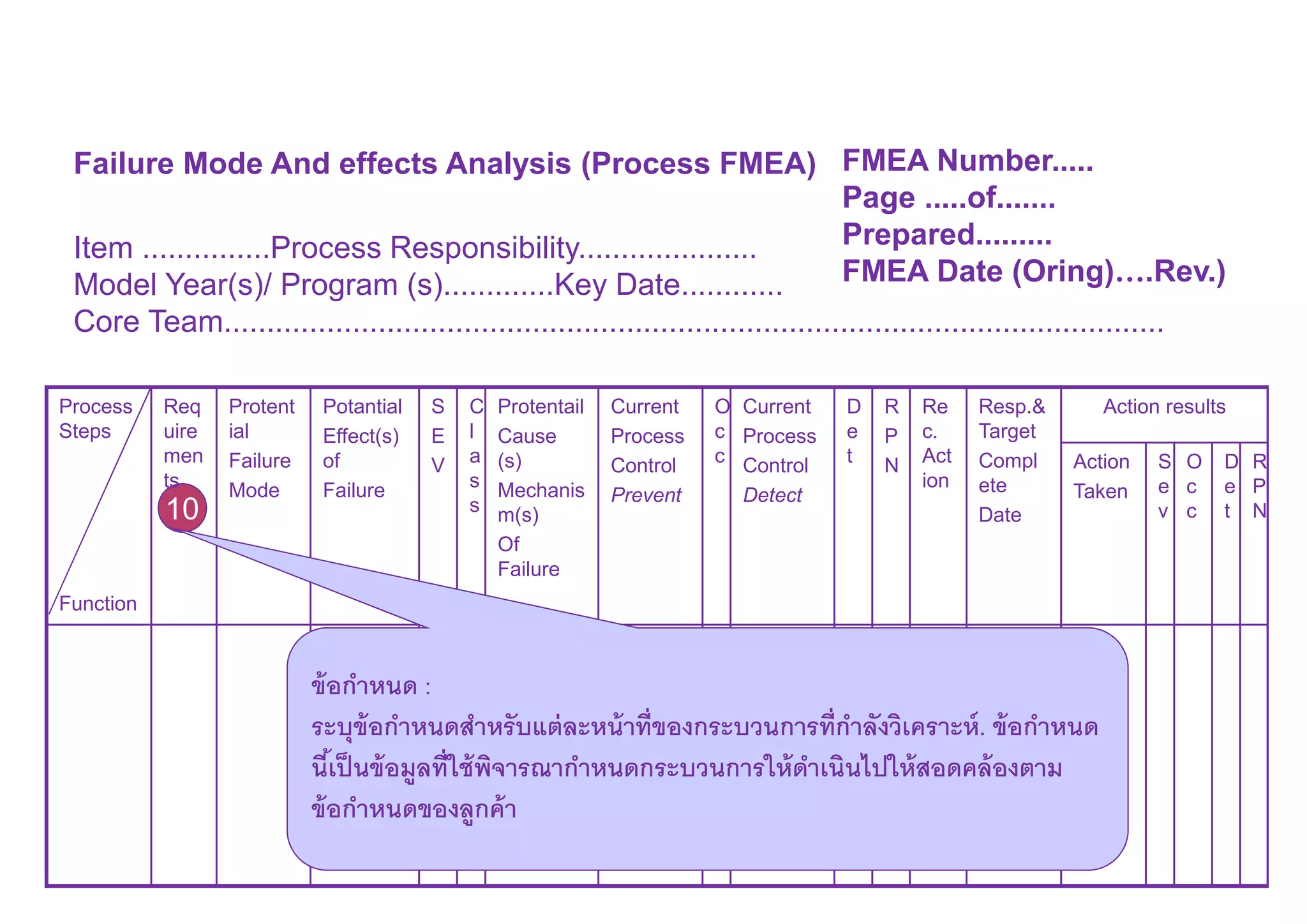 Failure Mode And effects Analysis (Process FMEA) FMEA Number.....
Page .....of.......
Prepared.........
FMEA Date (Oring)….Rev.)
Item ...............Process Responsibility.....................
Model Year(s)/ Program (s).............Key Date............
Core Team..............................................................................................................
10
Process
Steps
Function
Req
uire
men
ts
Protent
ial
Failure
Mode
Potantial
Effect(s)
of
Failure
S
E
V
C
l
a
s
s
Protentail
Cause
(s)
Mechanis
m(s)
Of
Failure
Current
Process
Control
Prevent
O
c
c
Current
Process
Control
Detect
D
e
t
R
P
N
Re
c.
Act
ion
Resp.&
Target
Compl
ete
Date
Action results
Action
Taken
S
e
v
O
c
c
D
e
t
R
P
N
ข้อกําหนด :
ระบุข้อกําหนดสําหรับแต่ละหน้าทีของกระบวนการทีกําลังวิเคราะห์. ข้อกําหนด
นีเป็นข้อมูลทีใช้พิจารณากําหนดกระบวนการให้ดําเนินไปให้สอดคล้องตาม
ข้อกําหนดของลูกค้า
 