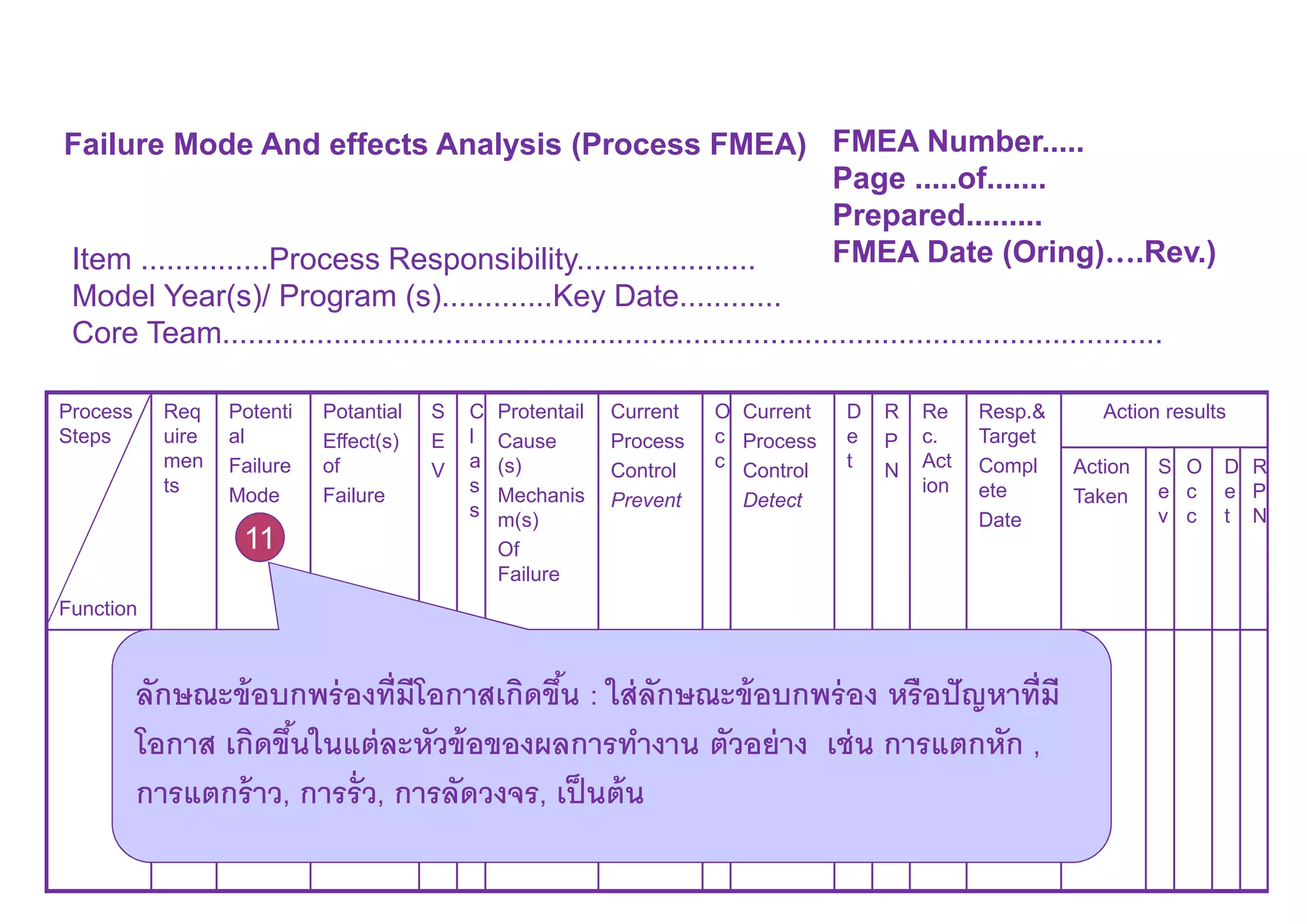 Failure Mode And effects Analysis (Process FMEA) FMEA Number.....
Page .....of.......
Prepared.........
FMEA Date (Oring)….Rev.)Item ...............Process Responsibility.....................
Model Year(s)/ Program (s).............Key Date............
Core Team..............................................................................................................
Process
Steps
Function
Req
uire
men
ts
Potenti
al
Failure
Mode
Potantial
Effect(s)
of
Failure
S
E
V
C
l
a
s
s
Protentail
Cause
(s)
Mechanis
m(s)
Of
Failure
Current
Process
Control
Prevent
O
c
c
Current
Process
Control
Detect
D
e
t
R
P
N
Re
c.
Act
ion
Resp.&
Target
Compl
ete
Date
Action results
Action
Taken
S
e
v
O
c
c
D
e
t
R
P
N
ลักษณะข้อบกพร่องทีมีโอกาสเกิดขึน : ใส่ลักษณะข้อบกพร่อง หรือปัญหาทีมี
โอกาส เกิดขึนในแต่ละหัวข้อของผลการทํางาน ตัวอย่าง เช่น การแตกหัก ,
การแตกร้าว, การรัว, การลัดวงจร, เป็นต้น
11
 