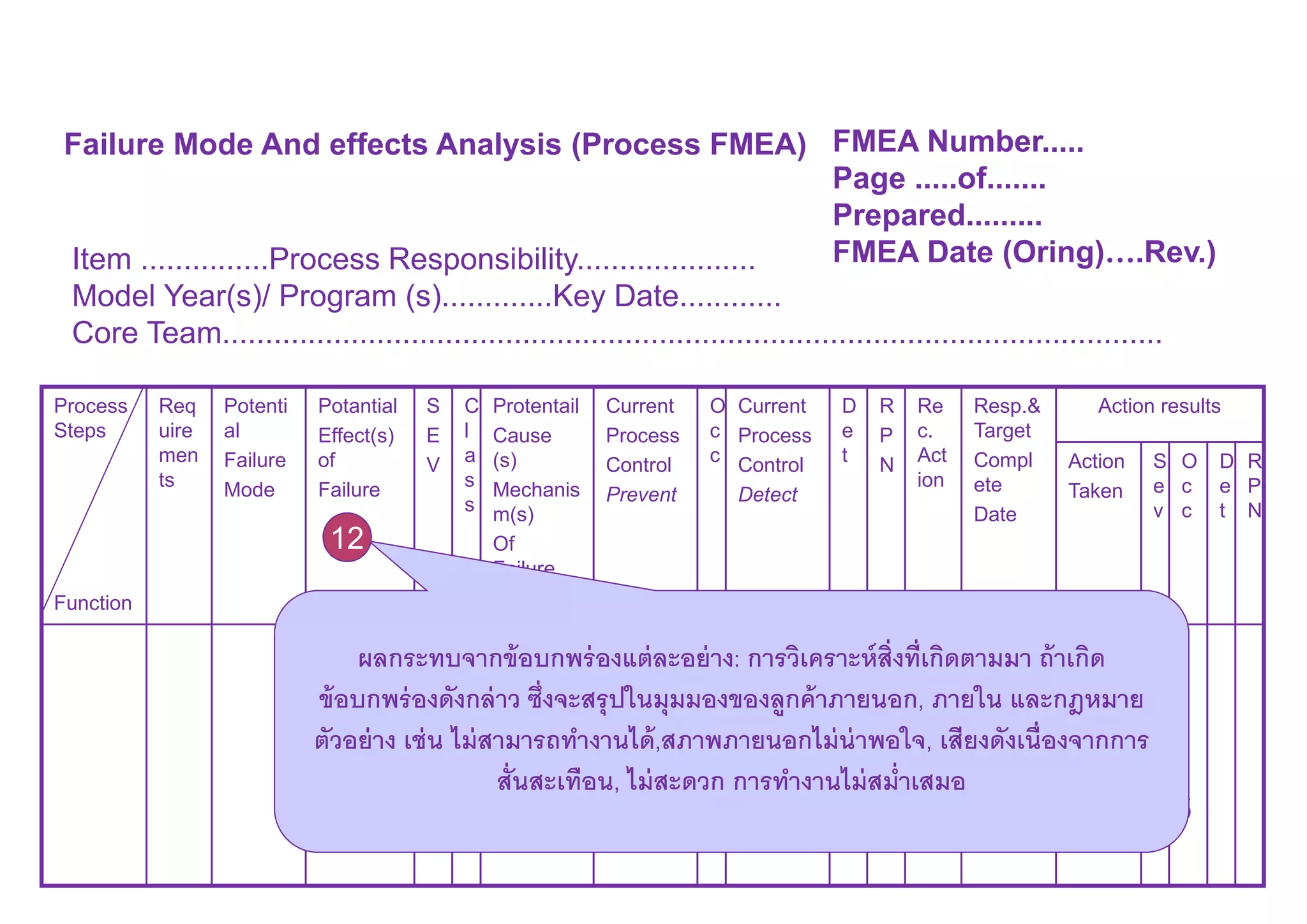 36
Failure Mode And effects Analysis (Process FMEA) FMEA Number.....
Page .....of.......
Prepared.........
FMEA Date (Oring)….Rev.)Item ...............Process Responsibility.....................
Model Year(s)/ Program (s).............Key Date............
Core Team..............................................................................................................
Process
Steps
Function
Req
uire
men
ts
Potenti
al
Failure
Mode
Potantial
Effect(s)
of
Failure
S
E
V
C
l
a
s
s
Protentail
Cause
(s)
Mechanis
m(s)
Of
Failure
Current
Process
Control
Prevent
O
c
c
Current
Process
Control
Detect
D
e
t
R
P
N
Re
c.
Act
ion
Resp.&
Target
Compl
ete
Date
Action results
Action
Taken
S
e
v
O
c
c
D
e
t
R
P
N
ผลกระทบจากข้อบกพร่องแต่ละอย่าง: การวิเคราะห์สิงทีเกิดตามมา ถ้าเกิด
ข้อบกพร่องดังกล่าว ซึงจะสรุปในมุมมองของลูกค้าภายนอก, ภายใน และกฎหมาย
ตัวอย่าง เช่น ไม่สามารถทํางานได้,สภาพภายนอกไม่น่าพอใจ, เสียงดังเนืองจากการ
สันสะเทือน, ไม่สะดวก การทํางานไม่สมําเสมอ
12
 