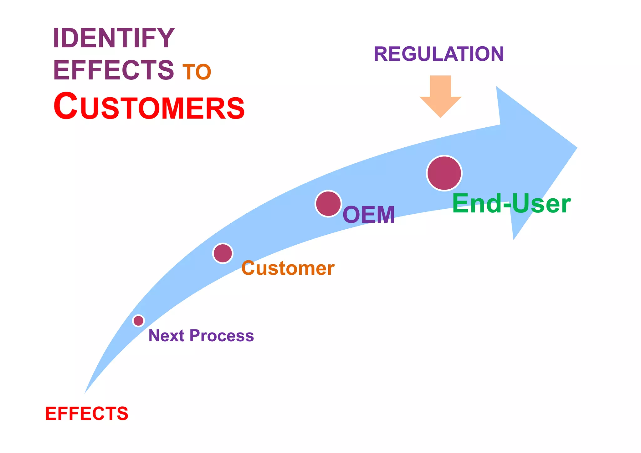IDENTIFY
EFFECTS TO
CUSTOMERS
Next Process
Customer
OEM End-User
EFFECTS
REGULATION
 