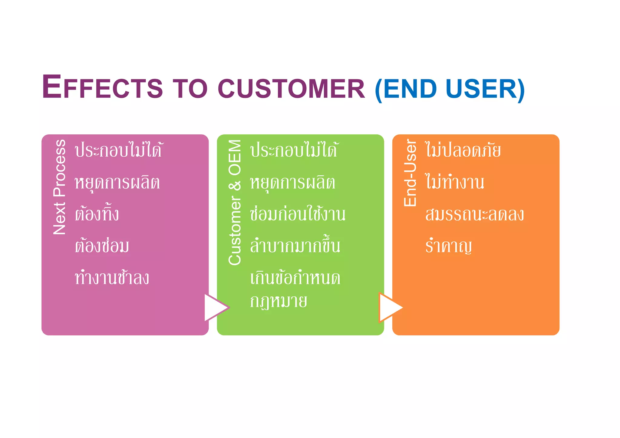 EFFECTS TO CUSTOMER (END USER)
NextProcess
ประกอบไม่ได้
หยุดการผลิต
ต้องทิง
ต้องซ่อม
ทํางานช้าลง
ประกอบไม่ได้
หยุดการผลิต
ต้องทิง
ต้องซ่อม
ทํางานช้าลง
Customer&OEM
ประกอบไม่ได้
หยุดการผลิต
ซ่อมก่อนใช้งาน
ลําบากมากขึน
เกินข้อกําหนด
กฎหมาย
ประกอบไม่ได้
หยุดการผลิต
ซ่อมก่อนใช้งาน
ลําบากมากขึน
เกินข้อกําหนด
กฎหมาย
End-User
ไม่ปลอดภัย
ไม่ทํางาน
สมรรถนะลดลง
รําคาญ
ไม่ปลอดภัย
ไม่ทํางาน
สมรรถนะลดลง
รําคาญ
 