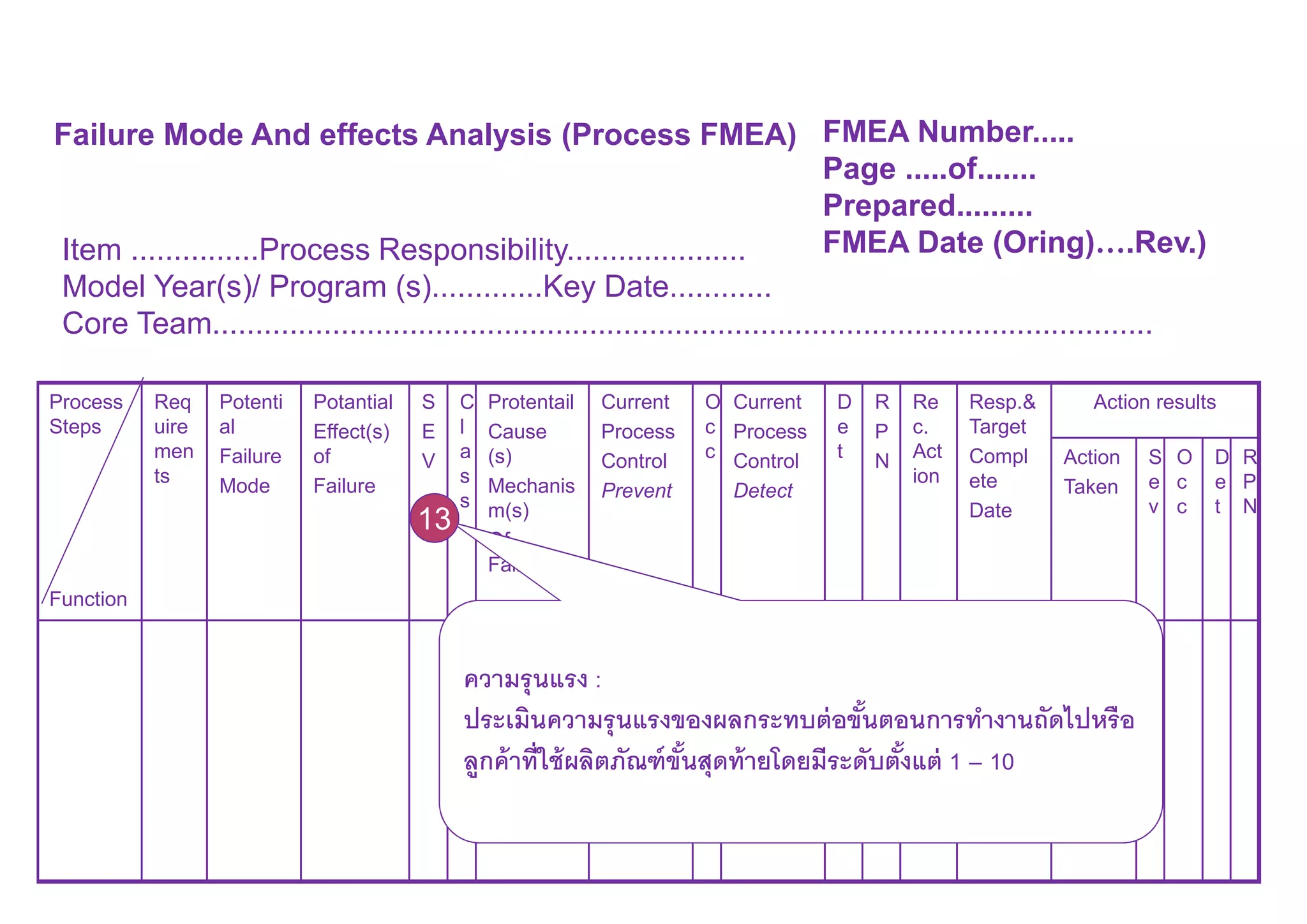 Failure Mode And effects Analysis (Process FMEA) FMEA Number.....
Page .....of.......
Prepared.........
FMEA Date (Oring)….Rev.)Item ...............Process Responsibility.....................
Model Year(s)/ Program (s).............Key Date............
Core Team..............................................................................................................
Process
Steps
Function
Req
uire
men
ts
Potenti
al
Failure
Mode
Potantial
Effect(s)
of
Failure
S
E
V
C
l
a
s
s
Protentail
Cause
(s)
Mechanis
m(s)
Of
Failure
Current
Process
Control
Prevent
O
c
c
Current
Process
Control
Detect
D
e
t
R
P
N
Re
c.
Act
ion
Resp.&
Target
Compl
ete
Date
Action results
Action
Taken
S
e
v
O
c
c
D
e
t
R
P
N
ความรุนแรง :
ประเมินความรุนแรงของผลกระทบต่อขันตอนการทํางานถัดไปหรือ
ลูกค้าทีใช้ผลิตภัณฑ์ขันสุดท้ายโดยมีระดับตังแต่ 1 – 10
13
 
