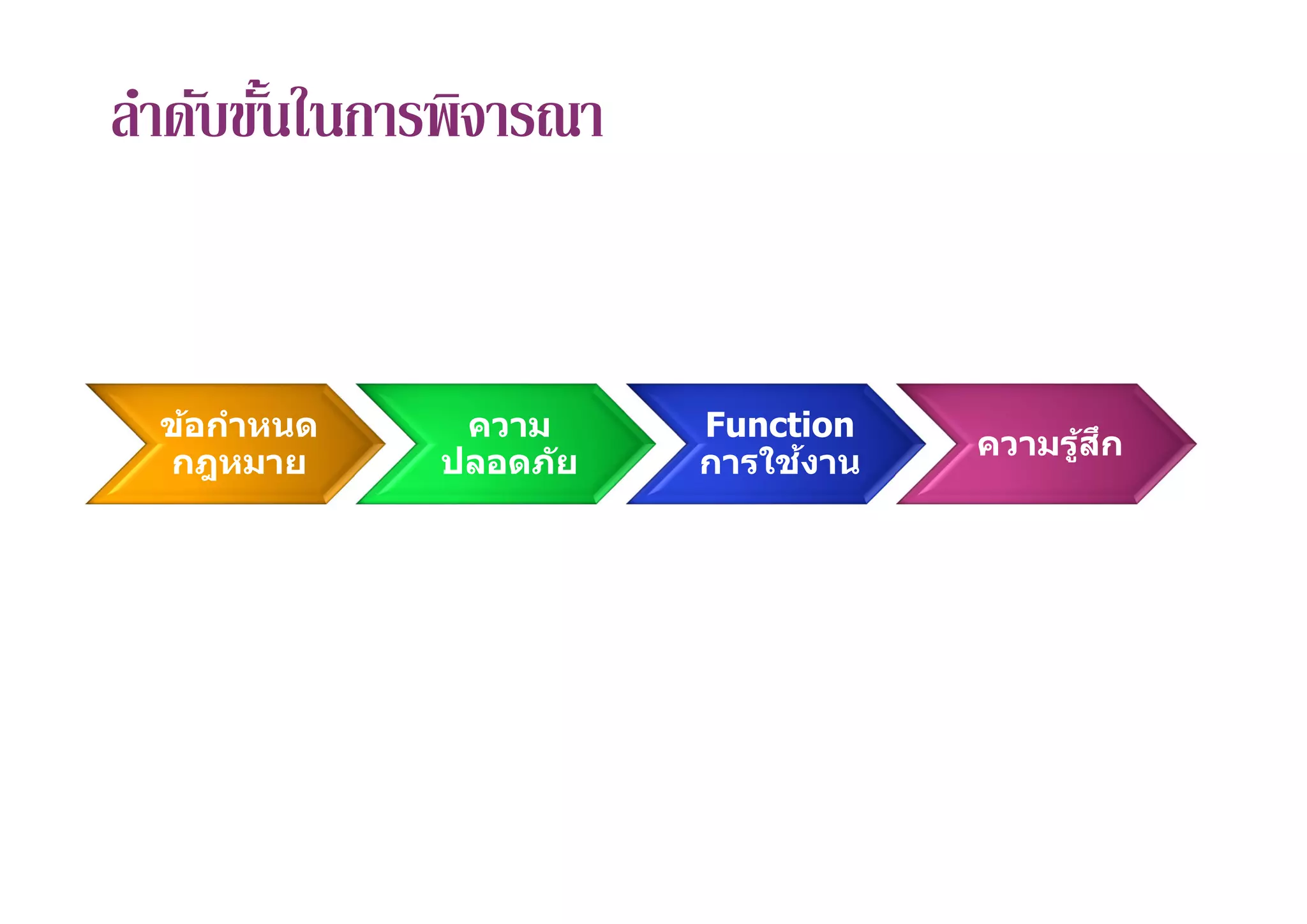 ลําดับขันในการพิจารณา
ข้อกําหนด
กฎหมาย
ความ
ปลอดภัย
Function
การใช้งาน
ความรู้สึก
 