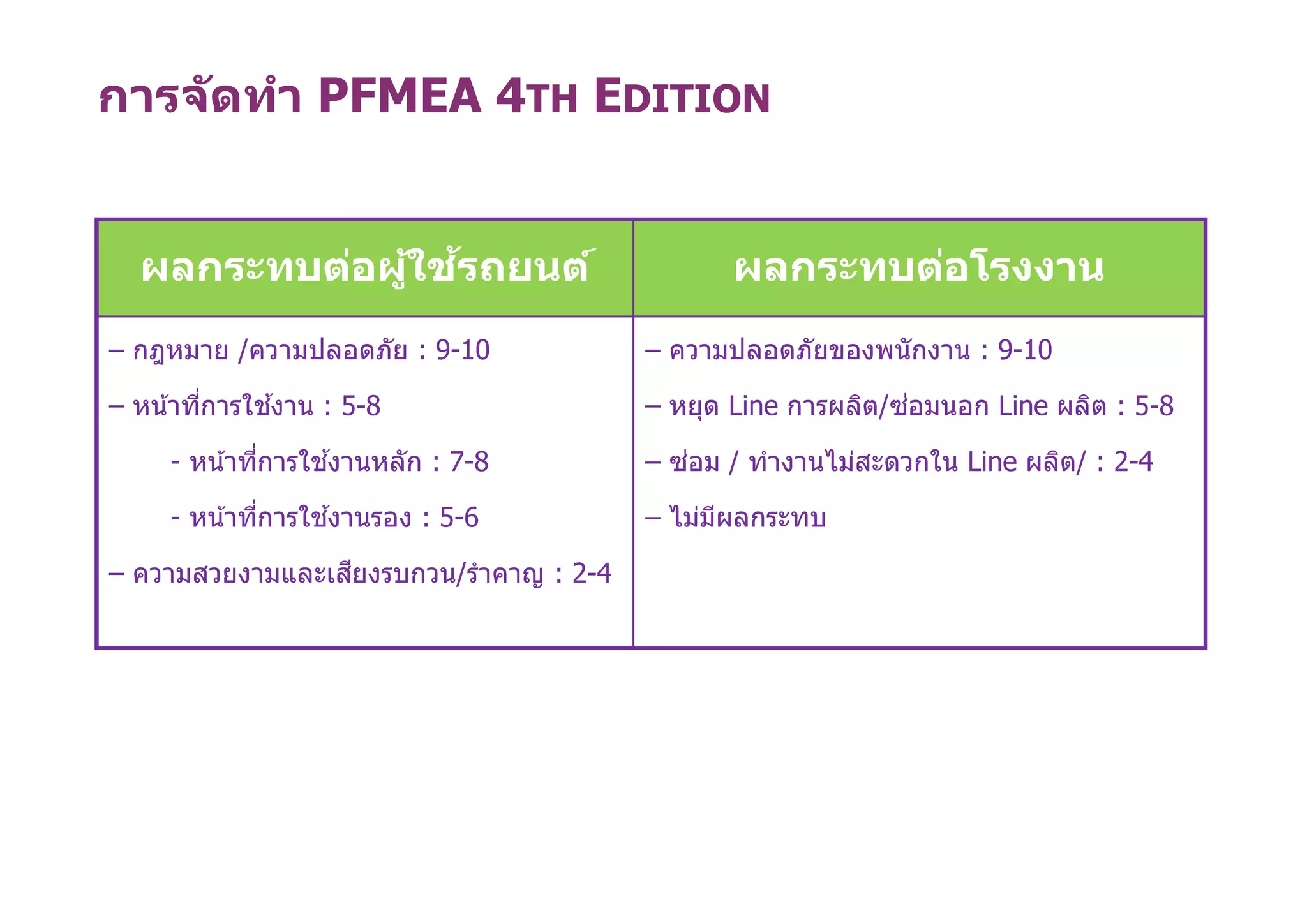 การจัดทํา PFMEA 4TH EDITION
ผลกระทบต่อผู้ใช้รถยนต์ ผลกระทบต่อโรงงาน
– กฎหมาย /ความปลอดภัย : 9-10
– หน้าทีการใช ้งาน : 5-8
- หน้าทีการใช ้งานหลัก : 7-8
- หน้าทีการใช ้งานรอง : 5-6
– ความสวยงามและเสียงรบกวน/รําคาญ : 2-4
– ความปลอดภัยของพนักงาน : 9-10
– หยุด Line การผลิต/ซ่อมนอก Line ผลิต : 5-8
– ซ่อม / ทํางานไม่สะดวกใน Line ผลิต/ : 2-4
– ไม่มีผลกระทบ
 