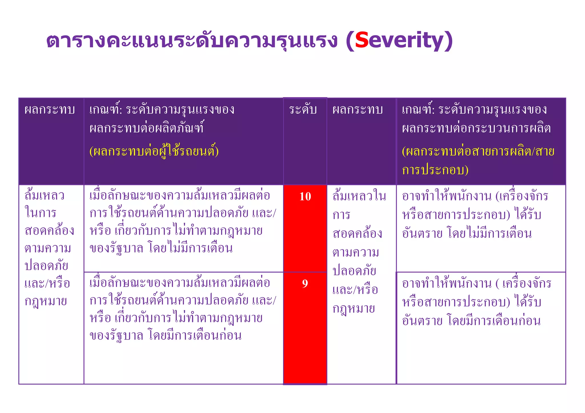 ผลกระทบ เกณฑ์: ระดับความรุนแรงของ
ผลกระทบต่อผลิตภัณฑ์
(ผลกระทบต่อผู้ใช้รถยนต์)
ระดับ ผลกระทบ เกณฑ์: ระดับความรุนแรงของ
ผลกระทบต่อกระบวนการผลิต
(ผลกระทบต่อสายการผลิต/สาย
การประกอบ)
ล้มเหลว
ในการ
สอดคล้อง
ตามความ
ปลอดภัย
และ/หรือ
กฎหมาย
เมือลักษณะของความล้มเหลวมีผลต่อ
การใช้รถยนต์ด้านความปลอดภัย และ/
หรือ เกียวกับการไม่ทําตามกฎหมาย
ของรัฐบาล โดยไม่มีการเตือน
10 ล้มเหลวใน
การ
สอดคล้อง
ตามความ
ปลอดภัย
และ/หรือ
กฎหมาย
อาจทําให้พนักงาน (เครืองจักร
หรือสายการประกอบ) ได้รับ
อันตราย โดยไม่มีการเตือน
เมือลักษณะของความล้มเหลวมีผลต่อ
การใช้รถยนต์ด้านความปลอดภัย และ/
หรือ เกียวกับการไม่ทําตามกฎหมาย
ของรัฐบาล โดยมีการเตือนก่อน
9 อาจทําให้พนักงาน ( เครืองจักร
หรือสายการประกอบ) ได้รับ
อันตราย โดยมีการเดือนก่อน
ตารางคะแนนระดับความรุนแรง (Severity)
 