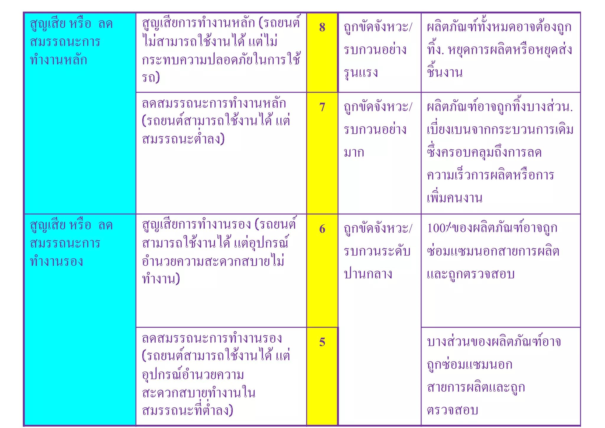 สูญเสีย หรือ ลด
สมรรถนะการ
ทํางานหลัก
สูญเสียการทํางานหลัก (รถยนต์
ไม่สามารถใช้งานได้ แต่ไม่
กระทบความปลอดภัยในการใช้
รถ)
8 ถูกขัดจังหวะ/
รบกวนอย่าง
รุนแรง
ผลิตภัณฑ์ทังหมดอาจต้องถูก
ทิง. หยุดการผลิตหรือหยุดส่ง
ชินงาน
ลดสมรรถนะการทํางานหลัก
(รถยนต์สามารถใช้งานได้ แต่
สมรรถนะตําลง)
7 ถูกขัดจังหวะ/
รบกวนอย่าง
มาก
ผลิตภัณฑ์อาจถูกทิงบางส่วน.
เบียงเบนจากกระบวนการเดิม
ซึงครอบคลุมถึงการลด
ความเร็วการผลิตหรือการ
เพิมคนงาน
สูญเสีย หรือ ลด
สมรรถนะการ
ทํางานรอง
สูญเสียการทํางานรอง (รถยนต์
สามารถใช้งานได้ แต่อุปกรณ์
อํานวยความสะดวกสบายไม่
ทํางาน)
6 ถูกขัดจังหวะ/
รบกวนระดับ
ปานกลาง
100%ของผลิตภัณฑ์อาจถูก
ซ่อมแซมนอกสายการผลิต
และถูกตรวจสอบ
ลดสมรรถนะการทํางานรอง
(รถยนต์สามารถใช้งานได้ แต่
อุปกรณ์อํานวยความ
สะดวกสบายทํางานใน
สมรรถนะทีตําลง)
5 บางส่วนของผลิตภัณฑ์อาจ
ถูกซ่อมแซมนอก
สายการผลิตและถูก
ตรวจสอบ
 