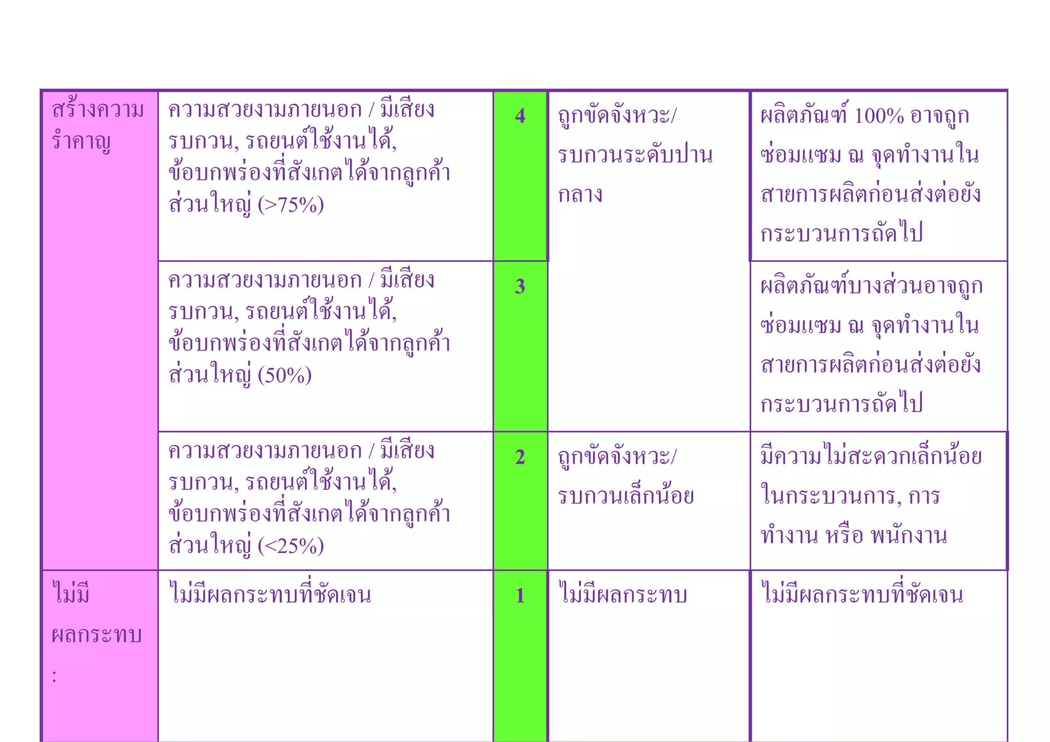 สร้างความ
รําคาญ
ความสวยงามภายนอก / มีเสียง
รบกวน, รถยนต์ใช้งานได้,
ข้อบกพร่องทีสังเกตได้จากลูกค้า
ส่วนใหญ่ (>75%)
4 ถูกขัดจังหวะ/
รบกวนระดับปาน
กลาง
ผลิตภัณฑ์ 100% อาจถูก
ซ่อมแซม ณ จุดทํางานใน
สายการผลิตก่อนส่งต่อยัง
กระบวนการถัดไป
ความสวยงามภายนอก / มีเสียง
รบกวน, รถยนต์ใช้งานได้,
ข้อบกพร่องทีสังเกตได้จากลูกค้า
ส่วนใหญ่ (50%)
3 ผลิตภัณฑ์บางส่วนอาจถูก
ซ่อมแซม ณ จุดทํางานใน
สายการผลิตก่อนส่งต่อยัง
กระบวนการถัดไป
ความสวยงามภายนอก / มีเสียง
รบกวน, รถยนต์ใช้งานได้,
ข้อบกพร่องทีสังเกตได้จากลูกค้า
ส่วนใหญ่ (<25%)
2 ถูกขัดจังหวะ/
รบกวนเล็กน้อย
มีความไม่สะดวกเล็กน้อย
ในกระบวนการ, การ
ทํางาน หรือ พนักงาน
ไม่มี
ผลกระทบ
:
ไม่มีผลกระทบทีชัดเจน 1 ไม่มีผลกระทบ ไม่มีผลกระทบทีชัดเจน
 