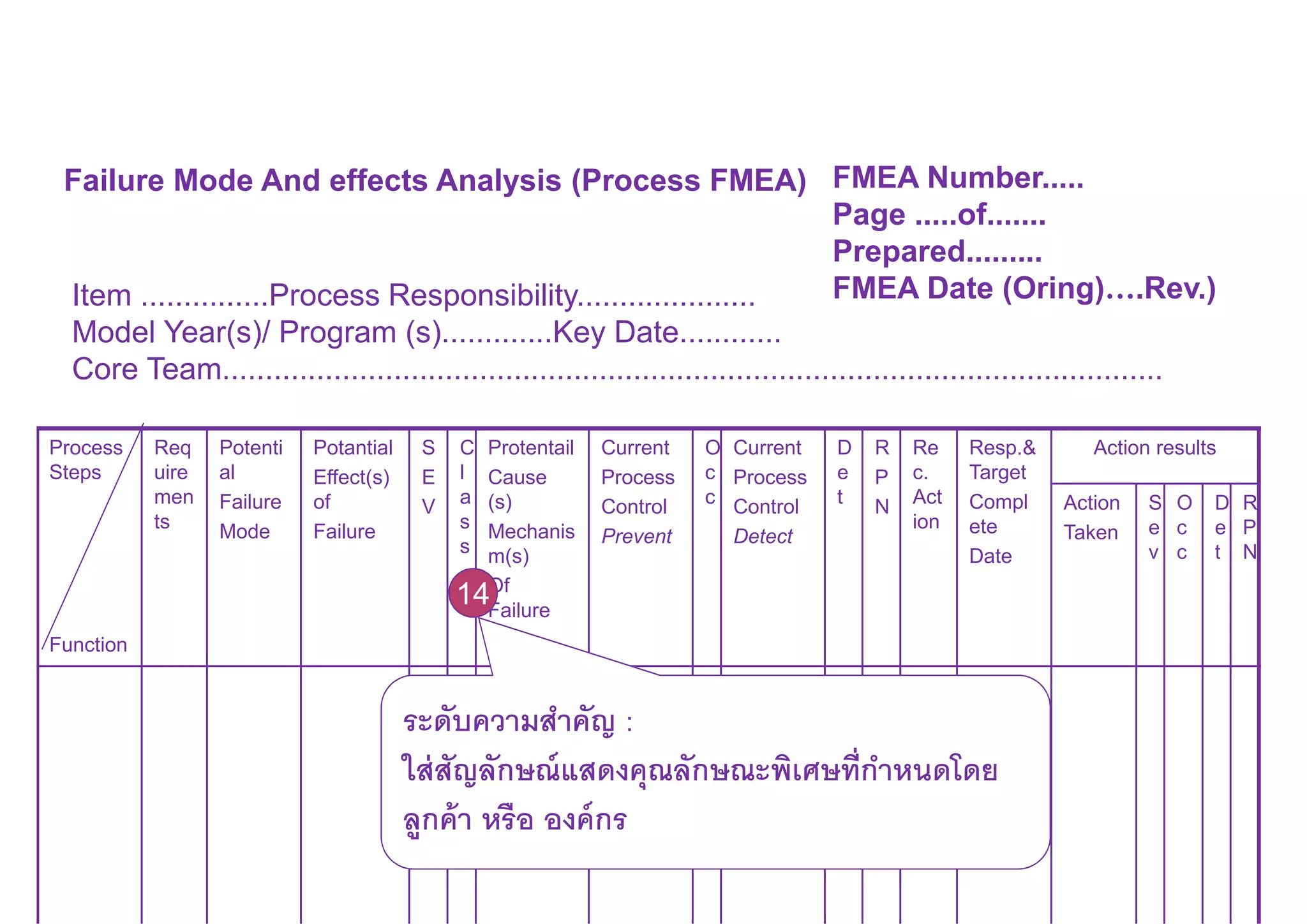Failure Mode And effects Analysis (Process FMEA) FMEA Number.....
Page .....of.......
Prepared.........
FMEA Date (Oring)….Rev.)Item ...............Process Responsibility.....................
Model Year(s)/ Program (s).............Key Date............
Core Team..............................................................................................................
Process
Steps
Function
Req
uire
men
ts
Potenti
al
Failure
Mode
Potantial
Effect(s)
of
Failure
S
E
V
C
l
a
s
s
Protentail
Cause
(s)
Mechanis
m(s)
Of
Failure
Current
Process
Control
Prevent
O
c
c
Current
Process
Control
Detect
D
e
t
R
P
N
Re
c.
Act
ion
Resp.&
Target
Compl
ete
Date
Action results
Action
Taken
S
e
v
O
c
c
D
e
t
R
P
N
ระดับความสําคัญ :
ใส่สัญลักษณ์แสดงคุณลักษณะพิเศษทีกําหนดโดย
ลูกค้า หรือ องค์กร
14
 