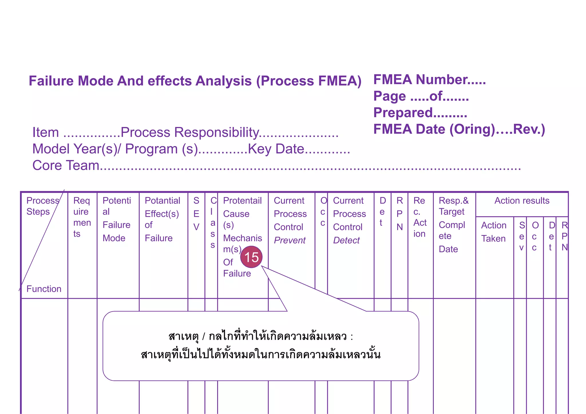 Failure Mode And effects Analysis (Process FMEA) FMEA Number.....
Page .....of.......
Prepared.........
FMEA Date (Oring)….Rev.)Item ...............Process Responsibility.....................
Model Year(s)/ Program (s).............Key Date............
Core Team..............................................................................................................
Process
Steps
Function
Req
uire
men
ts
Potenti
al
Failure
Mode
Potantial
Effect(s)
of
Failure
S
E
V
C
l
a
s
s
Protentail
Cause
(s)
Mechanis
m(s)
Of
Failure
Current
Process
Control
Prevent
O
c
c
Current
Process
Control
Detect
D
e
t
R
P
N
Re
c.
Act
ion
Resp.&
Target
Compl
ete
Date
Action results
Action
Taken
S
e
v
O
c
c
D
e
t
R
P
N
สาเหตุ / กลไกทีทําให้เกิดความล้มเหลว :
สาเหตุทีเป็นไปได้ทังหมดในการเกิดความล้มเหลวนัน
15
 