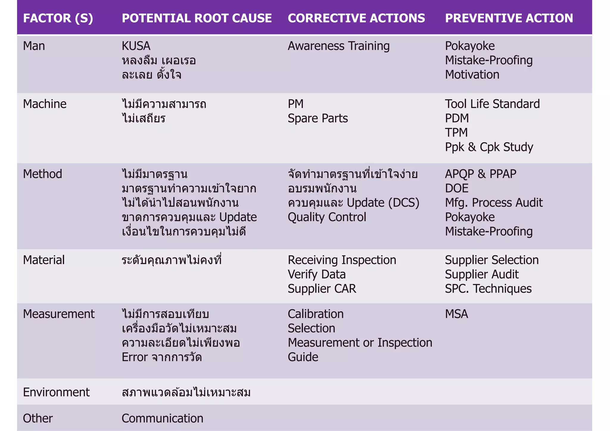 FACTOR (S) POTENTIAL ROOT CAUSE CORRECTIVE ACTIONS PREVENTIVE ACTION
Man KUSA
หลงลืม เผอเรอ
ละเลย ตังใจ
Awareness Training Pokayoke
Mistake-Proofing
Motivation
Machine ไม่มีความสามารถ
ไม่เสถียร
PM
Spare Parts
Tool Life Standard
PDM
TPM
Ppk & Cpk Study
Method ไม่มีมาตรฐาน
มาตรฐานทําความเข ้าใจยาก
ไม่ได ้นําไปสอนพนักงาน
ขาดการควบคุมและ Update
เงือนไขในการควบคุมไม่ดี
จัดทํามาตรฐานทีเข ้าใจง่าย
อบรมพนักงาน
ควบคุมและ Update (DCS)
Quality Control
APQP & PPAP
DOE
Mfg. Process Audit
Pokayoke
Mistake-Proofing
Material ระดับคุณภาพไม่คงที Receiving Inspection
Verify Data
Supplier CAR
Supplier Selection
Supplier Audit
SPC. Techniques
Measurement ไม่มีการสอบเทียบ
เครืองมือวัดไม่เหมาะสม
ความละเอียดไม่เพียงพอ
Error จากการวัด
Calibration
Selection
Measurement or Inspection
Guide
MSA
Environment สภาพแวดล ้อมไม่เหมาะสม
Other Communication
 