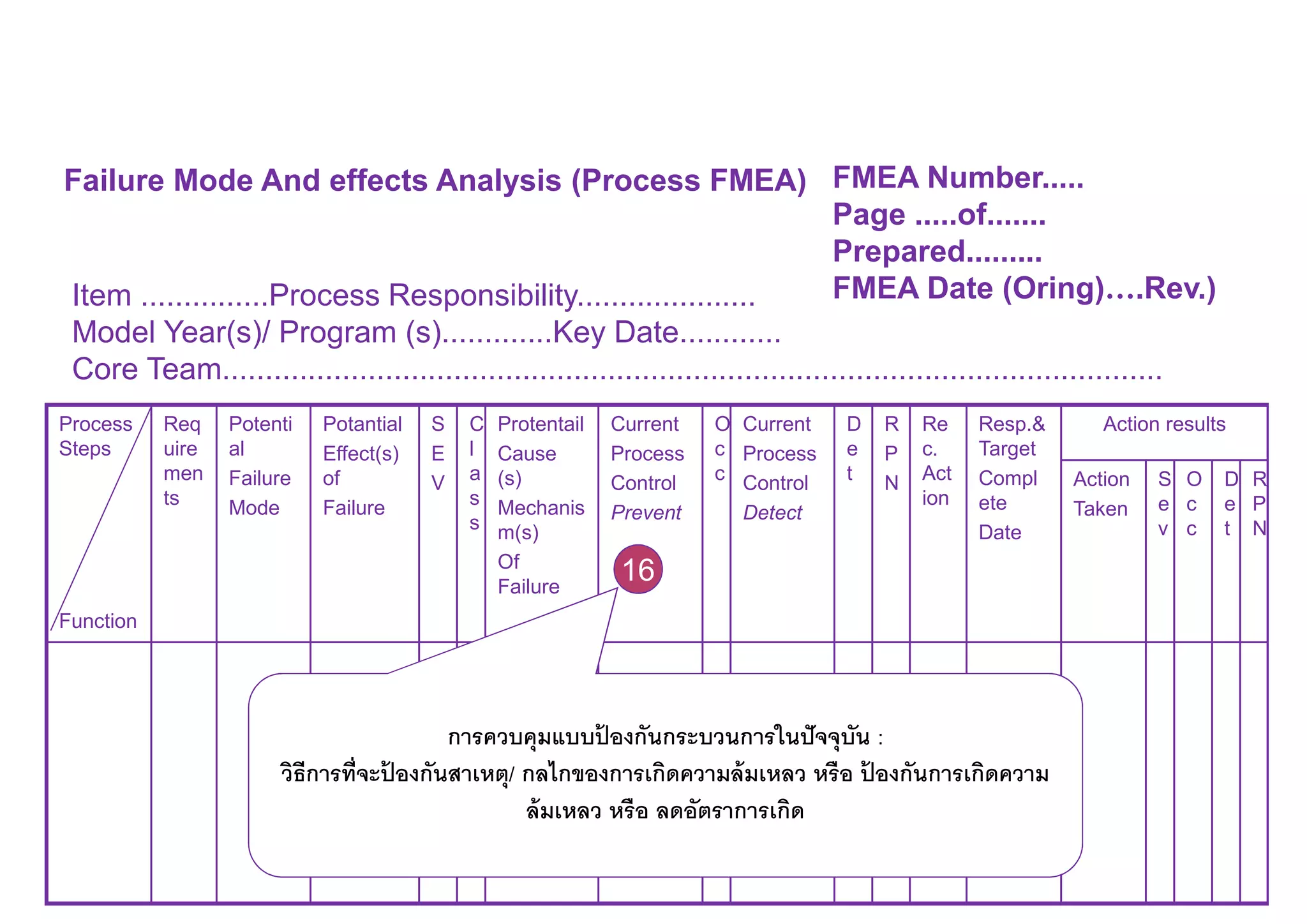 Failure Mode And effects Analysis (Process FMEA) FMEA Number.....
Page .....of.......
Prepared.........
FMEA Date (Oring)….Rev.)Item ...............Process Responsibility.....................
Model Year(s)/ Program (s).............Key Date............
Core Team..............................................................................................................
Process
Steps
Function
Req
uire
men
ts
Potenti
al
Failure
Mode
Potantial
Effect(s)
of
Failure
S
E
V
C
l
a
s
s
Protentail
Cause
(s)
Mechanis
m(s)
Of
Failure
Current
Process
Control
Prevent
O
c
c
Current
Process
Control
Detect
D
e
t
R
P
N
Re
c.
Act
ion
Resp.&
Target
Compl
ete
Date
Action results
Action
Taken
S
e
v
O
c
c
D
e
t
R
P
N
การควบคุมแบบป้ องกันกระบวนการในปัจจุบัน :
วิธีการทีจะป้ องกันสาเหตุ/ กลไกของการเกิดความล้มเหลว หรือ ป้ องกันการเกิดความ
ล้มเหลว หรือ ลดอัตราการเกิด
16
 
