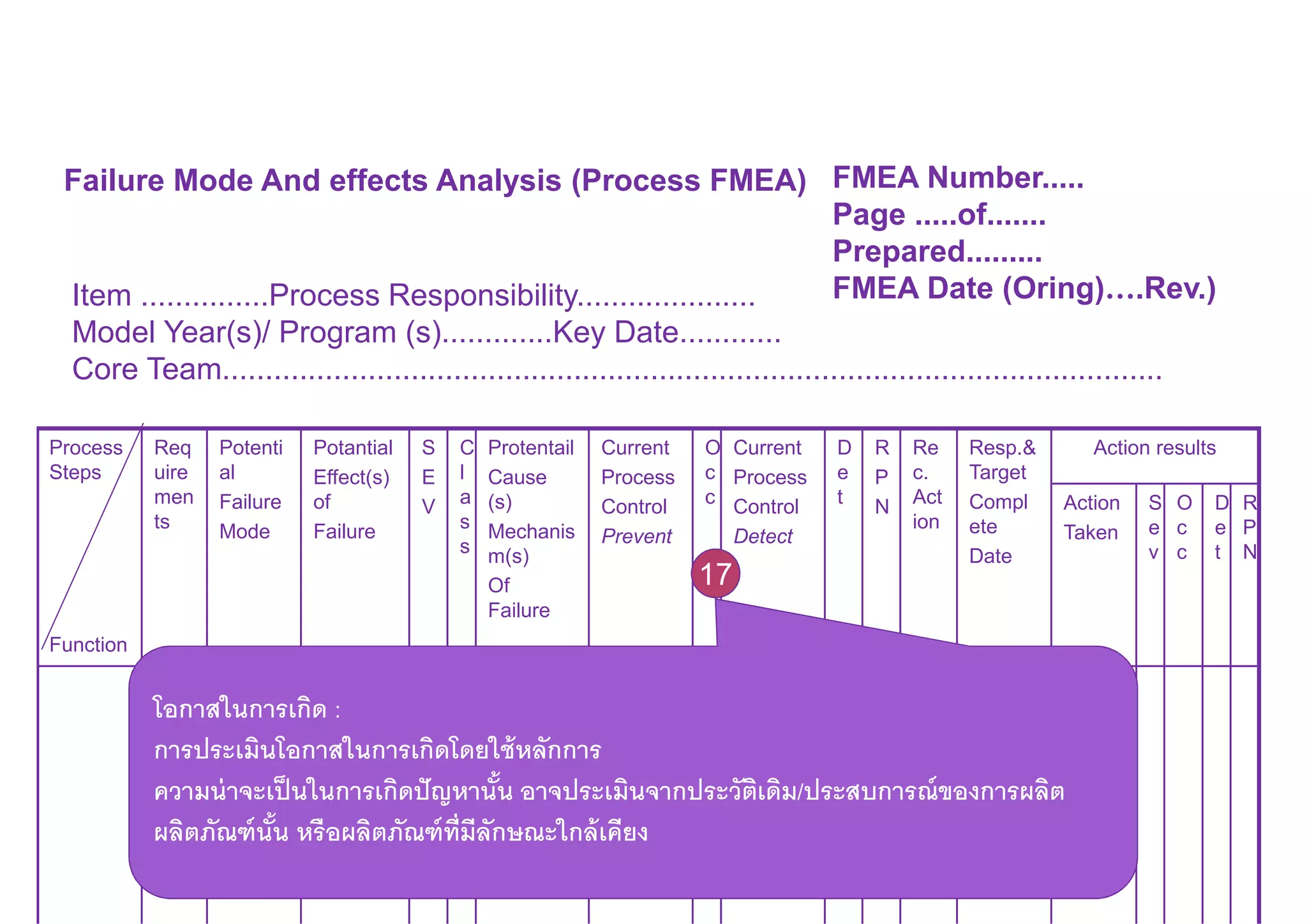 Failure Mode And effects Analysis (Process FMEA) FMEA Number.....
Page .....of.......
Prepared.........
FMEA Date (Oring)….Rev.)Item ...............Process Responsibility.....................
Model Year(s)/ Program (s).............Key Date............
Core Team..............................................................................................................
Process
Steps
Function
Req
uire
men
ts
Potenti
al
Failure
Mode
Potantial
Effect(s)
of
Failure
S
E
V
C
l
a
s
s
Protentail
Cause
(s)
Mechanis
m(s)
Of
Failure
Current
Process
Control
Prevent
O
c
c
Current
Process
Control
Detect
D
e
t
R
P
N
Re
c.
Act
ion
Resp.&
Target
Compl
ete
Date
Action results
Action
Taken
S
e
v
O
c
c
D
e
t
R
P
N
โอกาสในการเกิด :
การประเมินโอกาสในการเกิดโดยใช้หลักการ
ความน่าจะเป็นในการเกิดปัญหานัน อาจประเมินจากประวัติเดิม/ประสบการณ์ของการผลิต
ผลิตภัณฑ์นัน หรือผลิตภัณฑ์ทีมีลักษณะใกล้เคียง
17
 