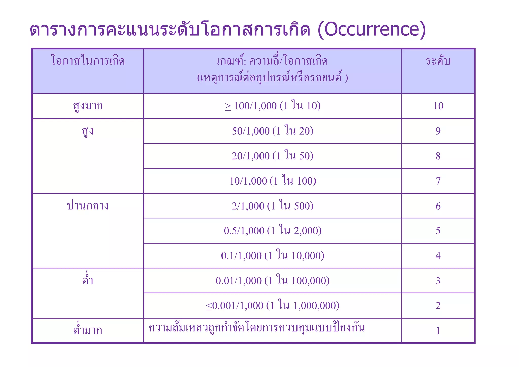 โอกาสในการเกิด เกณฑ์: ความถี/โอกาสเกิด
(เหตุการณ์ต่ออุปกรณ์หรือรถยนต์ )
ระดับ
สูงมาก > 100/1,000 (1 ใน 10) 10
สูง 50/1,000 (1 ใน 20) 9
20/1,000 (1 ใน 50) 8
10/1,000 (1 ใน 100) 7
ปานกลาง 2/1,000 (1 ใน 500) 6
0.5/1,000 (1 ใน 2,000) 5
0.1/1,000 (1 ใน 10,000) 4
ตํา 0.01/1,000 (1 ใน 100,000) 3
<0.001/1,000 (1 ใน 1,000,000) 2
ตํามาก ความล้มเหลวถูกกําจัดโดยการควบคุมแบบป้องกัน 1
ตารางการคะแนนระดับโอกาสการเกิด (Occurrence)
 