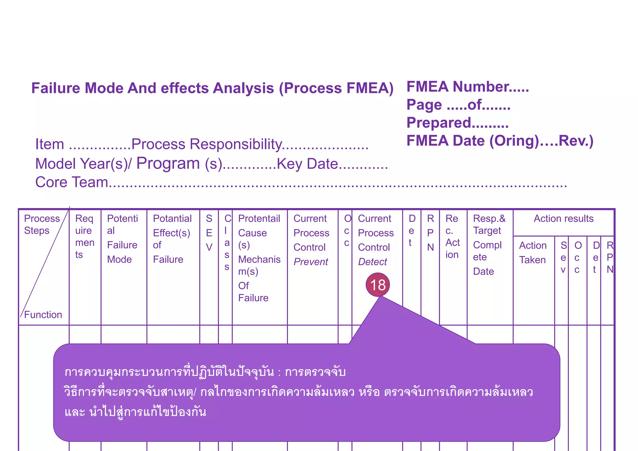 Failure Mode And effects Analysis (Process FMEA) FMEA Number.....
Page .....of.......
Prepared.........
FMEA Date (Oring)….Rev.)Item ...............Process Responsibility.....................
Model Year(s)/ Program (s).............Key Date............
Core Team..............................................................................................................
Process
Steps
Function
Req
uire
men
ts
Potenti
al
Failure
Mode
Potantial
Effect(s)
of
Failure
S
E
V
C
l
a
s
s
Protentail
Cause
(s)
Mechanis
m(s)
Of
Failure
Current
Process
Control
Prevent
O
c
c
Current
Process
Control
Detect
D
e
t
R
P
N
Re
c.
Act
ion
Resp.&
Target
Compl
ete
Date
Action results
Action
Taken
S
e
v
O
c
c
D
e
t
R
P
N
การควบคุมกระบวนการทีปฏิบัติในปัจจุบัน : การตรวจจับ
วิธีการทีจะตรวจจับสาเหตุ/ กลไกของการเกิดความล้มเหลว หรือ ตรวจจับการเกิดความล้มเหลว
และ นําไปสู่การแก้ไขป้ องกัน
18
 
