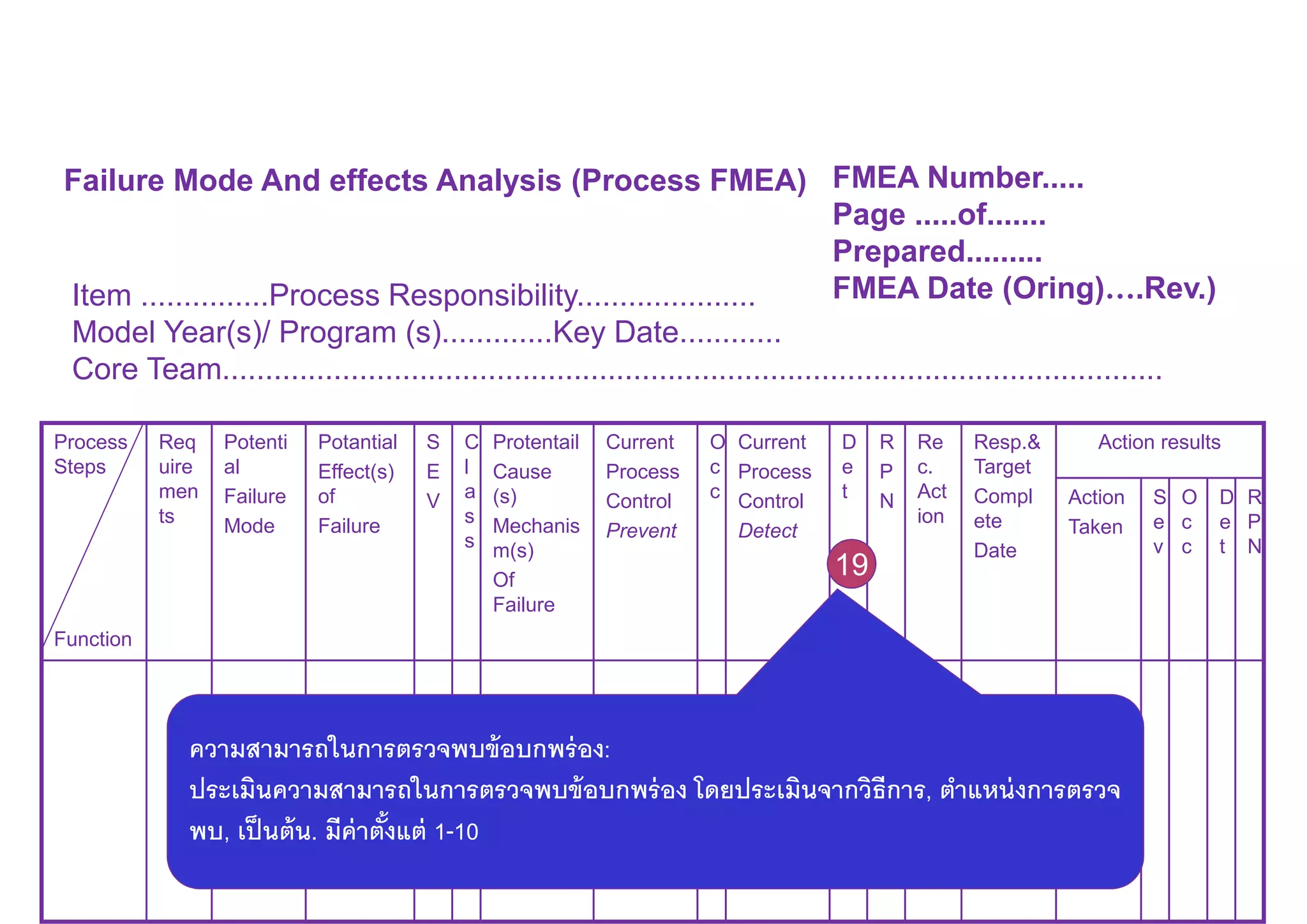 Failure Mode And effects Analysis (Process FMEA) FMEA Number.....
Page .....of.......
Prepared.........
FMEA Date (Oring)….Rev.)Item ...............Process Responsibility.....................
Model Year(s)/ Program (s).............Key Date............
Core Team..............................................................................................................
Process
Steps
Function
Req
uire
men
ts
Potenti
al
Failure
Mode
Potantial
Effect(s)
of
Failure
S
E
V
C
l
a
s
s
Protentail
Cause
(s)
Mechanis
m(s)
Of
Failure
Current
Process
Control
Prevent
O
c
c
Current
Process
Control
Detect
D
e
t
R
P
N
Re
c.
Act
ion
Resp.&
Target
Compl
ete
Date
Action results
Action
Taken
S
e
v
O
c
c
D
e
t
R
P
N
19
ความสามารถในการตรวจพบข้อบกพร่อง:
ประเมินความสามารถในการตรวจพบข้อบกพร่อง โดยประเมินจากวิธีการ, ตําแหน่งการตรวจ
พบ, เป็นต้น. มีค่าตังแต่ 1-10
 
