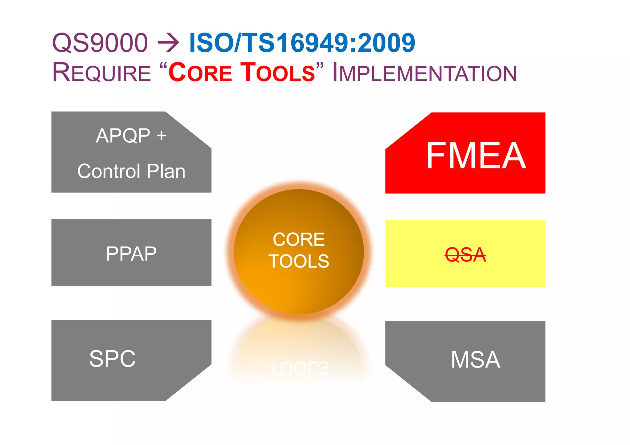 APQP +
Control Plan
FMEAFMEAFMEAFMEA
CORECORECORECORE
TOOLSTOOLSTOOLSTOOLS
CORECORECORECORE
TOOLSTOOLSTOOLSTOOLS
MSASPC
QSAPPAP
QS9000 ISO/TS16949:2009
REQUIRE “CORE TOOLS” IMPLEMENTATION
 