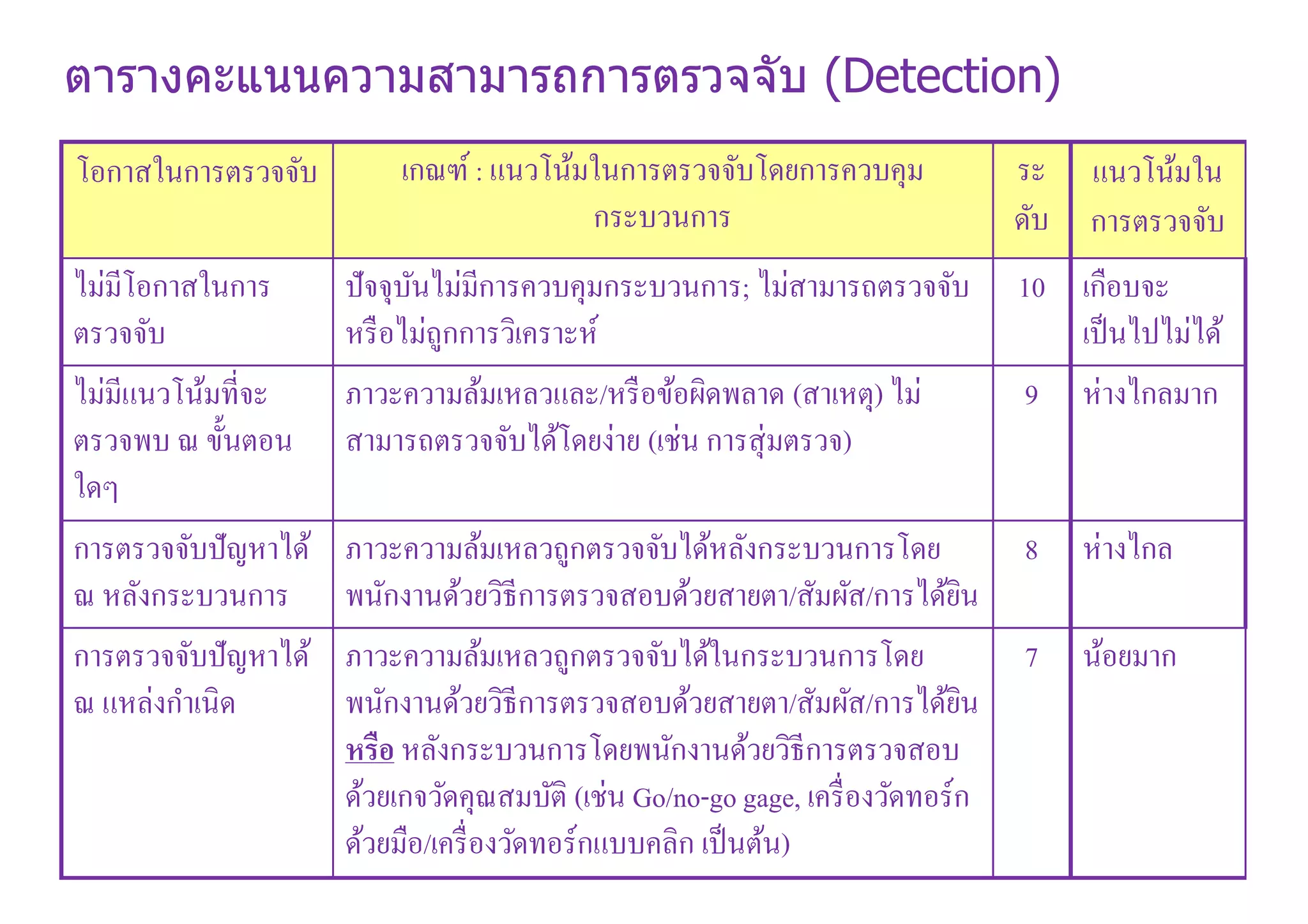 โอกาสในการตรวจจับ เกณฑ์ : แนวโน้มในการตรวจจับโดยการควบคุม
กระบวนการ
ระ
ดับ
แนวโน้มใน
การตรวจจับ
ไม่มีโอกาสในการ
ตรวจจับ
ปัจจุบันไม่มีการควบคุมกระบวนการ; ไม่สามารถตรวจจับ
หรือไม่ถูกการวิเคราะห์
10 เกือบจะ
เป็นไปไม่ได้
ไม่มีแนวโน้มทีจะ
ตรวจพบ ณ ขันตอน
ใดๆ
ภาวะความล้มเหลวและ/หรือข้อผิดพลาด (สาเหตุ) ไม่
สามารถตรวจจับได้โดยง่าย (เช่น การสุ่มตรวจ)
9 ห่างไกลมาก
การตรวจจับปัญหาได้
ณ หลังกระบวนการ
ภาวะความล้มเหลวถูกตรวจจับได้หลังกระบวนการโดย
พนักงานด้วยวิธีการตรวจสอบด้วยสายตา/สัมผัส/การได้ยิน
8 ห่างไกล
การตรวจจับปัญหาได้
ณ แหล่งกําเนิด
ภาวะความล้มเหลวถูกตรวจจับได้ในกระบวนการโดย
พนักงานด้วยวิธีการตรวจสอบด้วยสายตา/สัมผัส/การได้ยิน
หรือ หลังกระบวนการโดยพนักงานด้วยวิธีการตรวจสอบ
ด้วยเกจวัดคุณสมบัติ (เช่น Go/no-go gage, เครืองวัดทอร์ก
ด้วยมือ/เครืองวัดทอร์กแบบคลิก เป็นต้น)
7 น้อยมาก
ตารางคะแนนความสามารถการตรวจจับ (Detection)
 