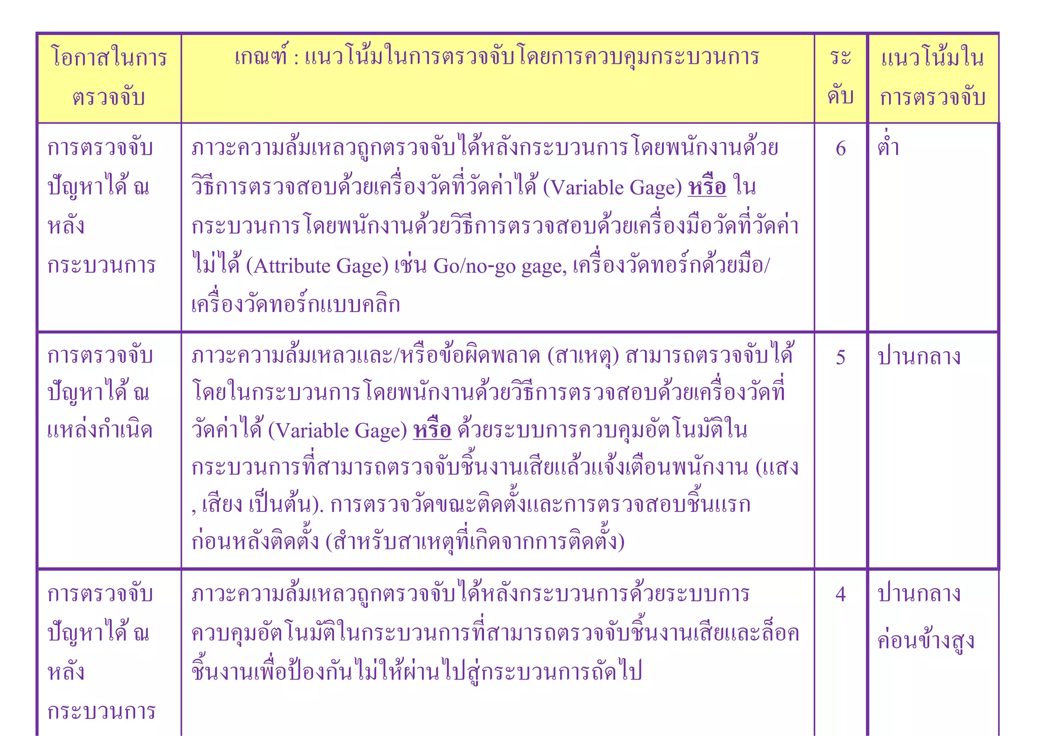 โอกาสในการ
ตรวจจับ
เกณฑ์ : แนวโน้มในการตรวจจับโดยการควบคุมกระบวนการ ระ
ดับ
แนวโน้มใน
การตรวจจับ
การตรวจจับ
ปัญหาได้ณ
หลัง
กระบวนการ
ภาวะความล้มเหลวถูกตรวจจับได้หลังกระบวนการโดยพนักงานด้วย
วิธีการตรวจสอบด้วยเครืองวัดทีวัดค่าได้ (Variable Gage) หรือ ใน
กระบวนการโดยพนักงานด้วยวิธีการตรวจสอบด้วยเครืองมือวัดทีวัดค่า
ไม่ได้(Attribute Gage) เช่น Go/no-go gage, เครืองวัดทอร์กด้วยมือ/
เครืองวัดทอร์กแบบคลิก
6 ตํา
การตรวจจับ
ปัญหาได้ณ
แหล่งกําเนิด
ภาวะความล้มเหลวและ/หรือข้อผิดพลาด (สาเหตุ) สามารถตรวจจับได้
โดยในกระบวนการโดยพนักงานด้วยวิธีการตรวจสอบด้วยเครืองวัดที
วัดค่าได้(Variable Gage) หรือ ด้วยระบบการควบคุมอัตโนมัติใน
กระบวนการทีสามารถตรวจจับชินงานเสียแล้วแจ้งเตือนพนักงาน (แสง
, เสียง เป็นต้น). การตรวจวัดขณะติดตังและการตรวจสอบชินแรก
ก่อนหลังติดตัง (สําหรับสาเหตุทีเกิดจากการติดตัง)
5 ปานกลาง
การตรวจจับ
ปัญหาได้ณ
หลัง
กระบวนการ
ภาวะความล้มเหลวถูกตรวจจับได้หลังกระบวนการด้วยระบบการ
ควบคุมอัตโนมัติในกระบวนการทีสามารถตรวจจับชินงานเสียและล็อค
ชินงานเพือป้องกันไม่ให้ผ่านไปสู่กระบวนการถัดไป
4 ปานกลาง
ค่อนข้างสูง
 