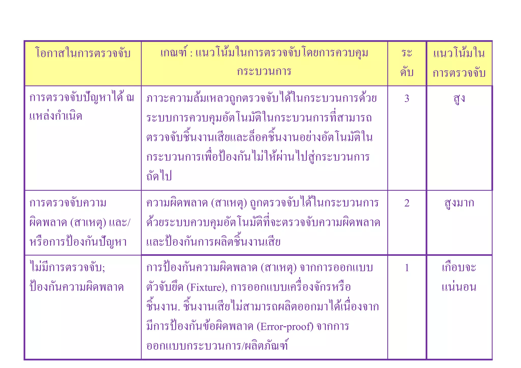 โอกาสในการตรวจจับ เกณฑ์ : แนวโน้มในการตรวจจับโดยการควบคุม
กระบวนการ
ระ
ดับ
แนวโน้มใน
การตรวจจับ
การตรวจจับปัญหาได้ ณ
แหล่งกําเนิด
ภาวะความล้มเหลวถูกตรวจจับได้ในกระบวนการด้วย
ระบบการควบคุมอัตโนมัติในกระบวนการทีสามารถ
ตรวจจับชินงานเสียและล็อคชินงานอย่างอัตโนมัติใน
กระบวนการเพือป้องกันไม่ให้ผ่านไปสู่กระบวนการ
ถัดไป
3 สูง
การตรวจจับความ
ผิดพลาด (สาเหตุ) และ/
หรือการป้องกันปัญหา
ความผิดพลาด (สาเหตุ) ถูกตรวจจับได้ในกระบวนการ
ด้วยระบบควบคุมอัตโนมัติทีจะตรวจจับความผิดพลาด
และป้องกันการผลิตชินงานเสีย
2 สูงมาก
ไม่มีการตรวจจับ;
ป้องกันความผิดพลาด
การป้องกันความผิดพลาด (สาเหตุ) จากการออกแบบ
ตัวจับยึด (Fixture), การออกแบบเครืองจักรหรือ
ชินงาน. ชินงานเสียไม่สามารถผลิตออกมาได้เนืองจาก
มีการป้องกันข้อผิดพลาด (Error-proof) จากการ
ออกแบบกระบวนการ/ผลิตภัณฑ์
1 เกือบจะ
แน่นอน
 