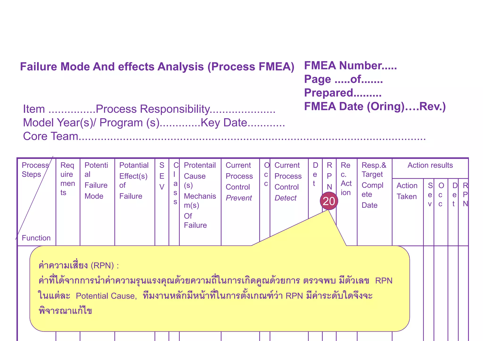 Failure Mode And effects Analysis (Process FMEA) FMEA Number.....
Page .....of.......
Prepared.........
FMEA Date (Oring)….Rev.)Item ...............Process Responsibility.....................
Model Year(s)/ Program (s).............Key Date............
Core Team..............................................................................................................
Process
Steps
Function
Req
uire
men
ts
Potenti
al
Failure
Mode
Potantial
Effect(s)
of
Failure
S
E
V
C
l
a
s
s
Protentail
Cause
(s)
Mechanis
m(s)
Of
Failure
Current
Process
Control
Prevent
O
c
c
Current
Process
Control
Detect
D
e
t
R
P
N
Re
c.
Act
ion
Resp.&
Target
Compl
ete
Date
Action results
Action
Taken
S
e
v
O
c
c
D
e
t
R
P
N
ค่าความเสียง (RPN) :
ค่าทีได้จากการนําค่าความรุนแรงคุณด้วยความถีในการเกิดคูณด้วยการ ตรวจพบ มีตัวเลข RPN
ในแต่ละ Potential Cause, ทีมงานหลักมีหน้าทีในการตังเกณฑ์ว่า RPN มีค่าระดับใดจึงจะ
พิจารณาแก้ไข
20
 
