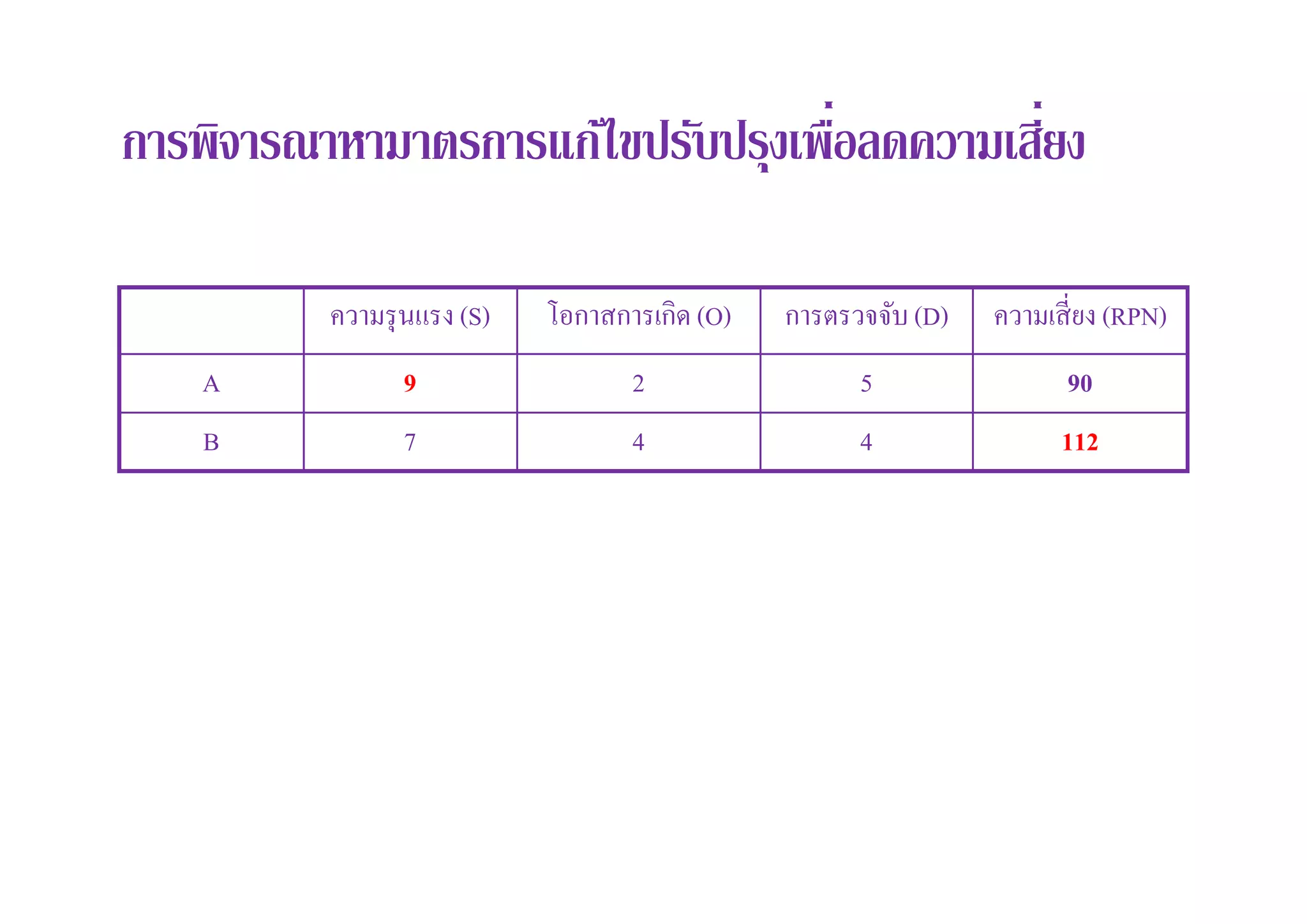 การพิจารณาหามาตรการแก้ไขปรับปรุงเพือลดความเสียง
ความรุนแรง (S) โอกาสการเกิด (O) การตรวจจับ(D) ความเสียง (RPN)
A 9 2 5 90
B 7 4 4 112
 