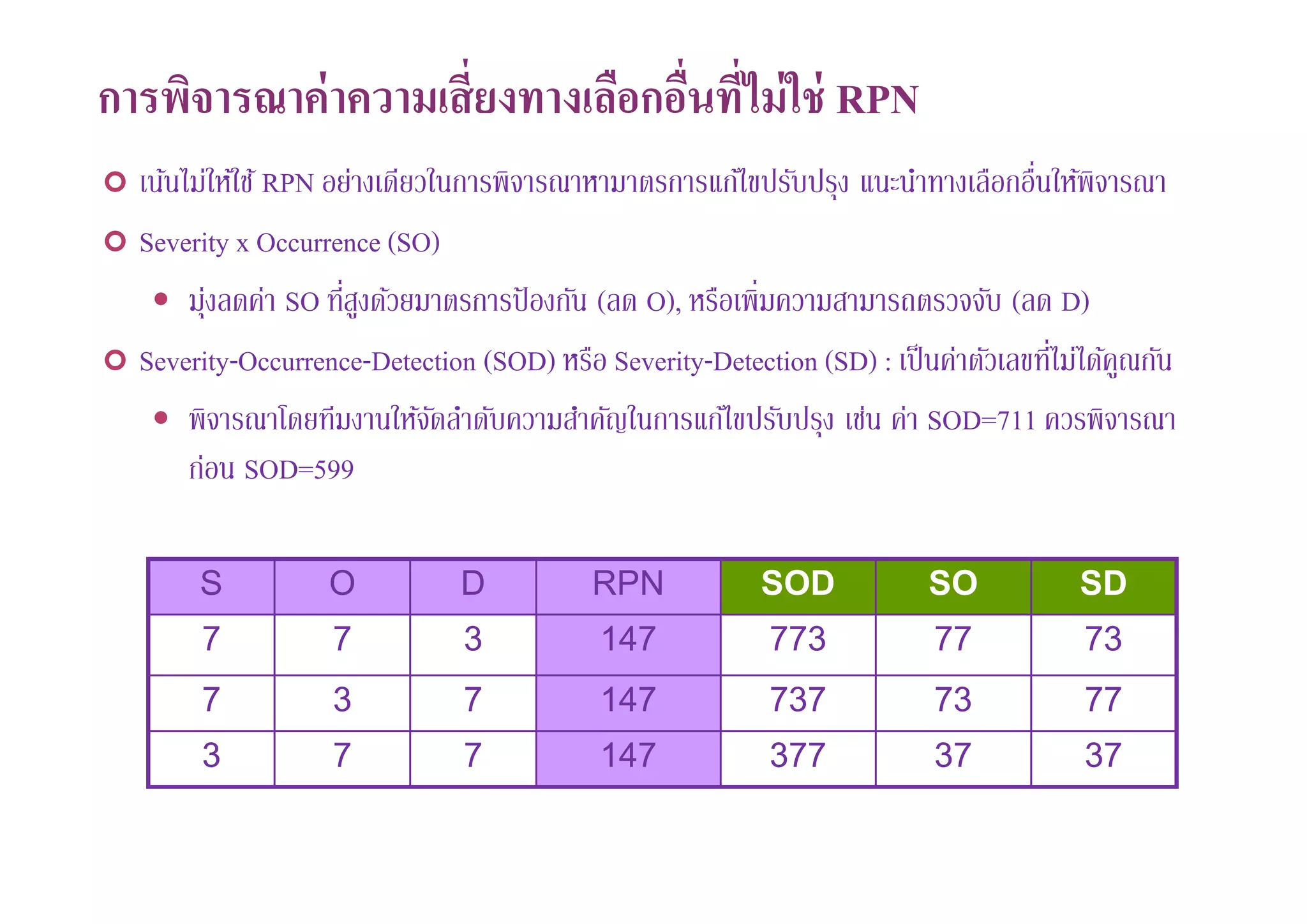 การพิจารณาค่าความเสียงทางเลือกอืนทีไม่ใช่ RPN
เน้นไม่ให้ใช้ RPN อย่างเดียวในการพิจารณาหามาตรการแก้ไขปรับปรุง แนะนําทางเลือกอืนให้พิจารณา
Severity x Occurrence (SO)
มุ่งลดค่า SO ทีสูงด้วยมาตรการป้ องกัน (ลด O), หรือเพิมความสามารถตรวจจับ (ลด D)
Severity-Occurrence-Detection (SOD) หรือ Severity-Detection (SD) : เป็นค่าตัวเลขทีไม่ได้คูณกัน
พิจารณาโดยทีมงานให้จัดลําดับความสําคัญในการแก้ไขปรับปรุง เช่น ค่า SOD=711 ควรพิจารณา
ก่อน SOD=599
S O D RPN SOD SO SD
7 7 3 147 773 77 73
7 3 7 147 737 73 77
3 7 7 147 377 37 37
 