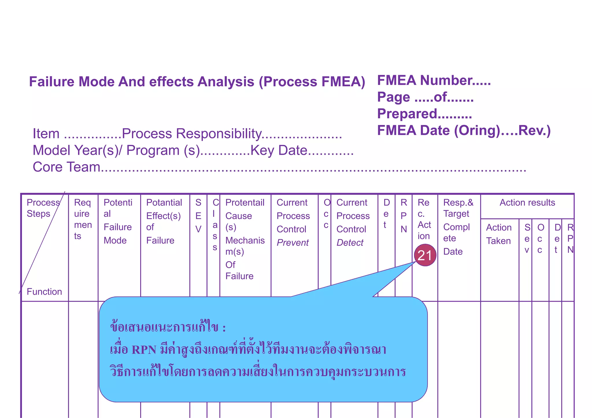Failure Mode And effects Analysis (Process FMEA) FMEA Number.....
Page .....of.......
Prepared.........
FMEA Date (Oring)….Rev.)Item ...............Process Responsibility.....................
Model Year(s)/ Program (s).............Key Date............
Core Team..............................................................................................................
Process
Steps
Function
Req
uire
men
ts
Potenti
al
Failure
Mode
Potantial
Effect(s)
of
Failure
S
E
V
C
l
a
s
s
Protentail
Cause
(s)
Mechanis
m(s)
Of
Failure
Current
Process
Control
Prevent
O
c
c
Current
Process
Control
Detect
D
e
t
R
P
N
Re
c.
Act
ion
Resp.&
Target
Compl
ete
Date
Action results
Action
Taken
S
e
v
O
c
c
D
e
t
R
P
N
ข้อเสนอแนะการแก้ไข :
เมือ RPN มีค่าสูงถึงเกณฑ์ทีตังไว้ทีมงานจะต้องพิจารณา
วิธีการแก้ไขโดยการลดความเสียงในการควบคุมกระบวนการ
21
 