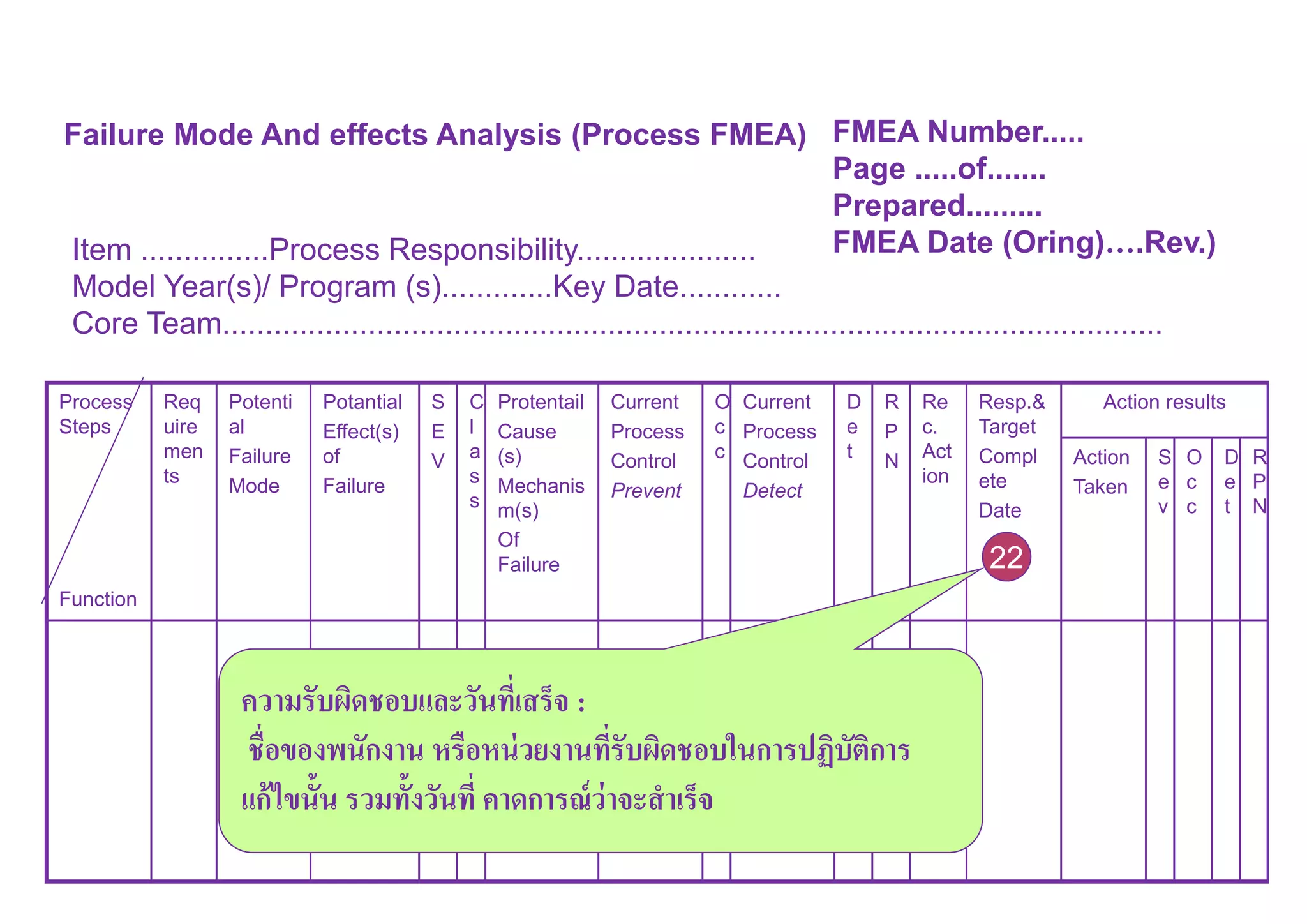 Failure Mode And effects Analysis (Process FMEA) FMEA Number.....
Page .....of.......
Prepared.........
FMEA Date (Oring)….Rev.)Item ...............Process Responsibility.....................
Model Year(s)/ Program (s).............Key Date............
Core Team..............................................................................................................
Process
Steps
Function
Req
uire
men
ts
Potenti
al
Failure
Mode
Potantial
Effect(s)
of
Failure
S
E
V
C
l
a
s
s
Protentail
Cause
(s)
Mechanis
m(s)
Of
Failure
Current
Process
Control
Prevent
O
c
c
Current
Process
Control
Detect
D
e
t
R
P
N
Re
c.
Act
ion
Resp.&
Target
Compl
ete
Date
Action results
Action
Taken
S
e
v
O
c
c
D
e
t
R
P
N
ความรับผิดชอบและวันทีเสร็จ :
ชือของพนักงาน หรือหน่วยงานทีรับผิดชอบในการปฏิบัติการ
แก้ไขนัน รวมทังวันที คาดการณ์ว่าจะสําเร็จ
22
 