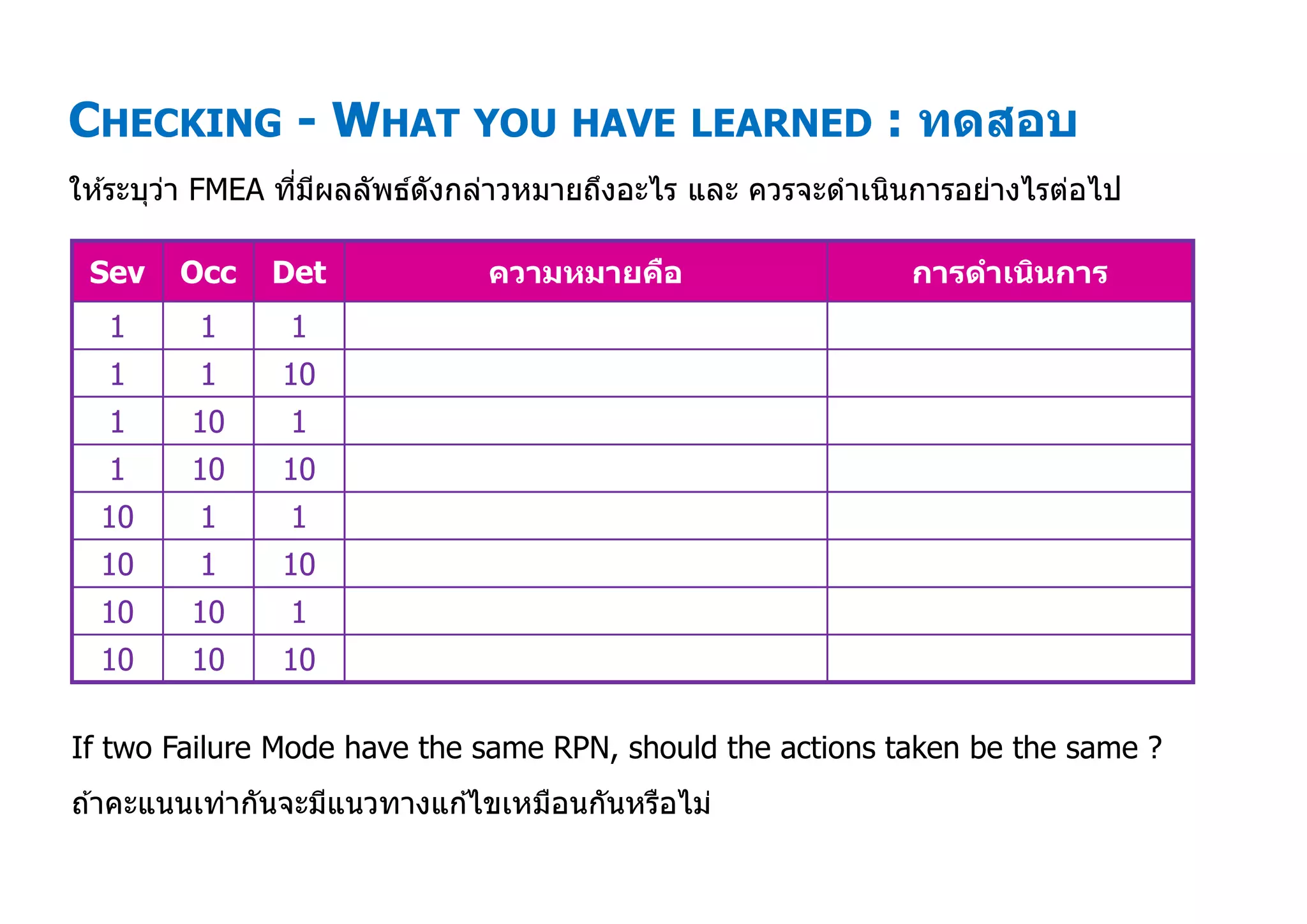 CHECKING - WHAT YOU HAVE LEARNED : ทดสอบ
Sev Occ Det ความหมายคือ การดําเนินการ
1 1 1
1 1 10
1 10 1
1 10 10
10 1 1
10 1 10
10 10 1
10 10 10
ให ้ระบุว่า FMEA ทีมีผลลัพธ์ดังกล่าวหมายถึงอะไร และ ควรจะดําเนินการอย่างไรต่อไป
If two Failure Mode have the same RPN, should the actions taken be the same ?
ถ ้าคะแนนเท่ากันจะมีแนวทางแก ้ไขเหมือนกันหรือไม่
 