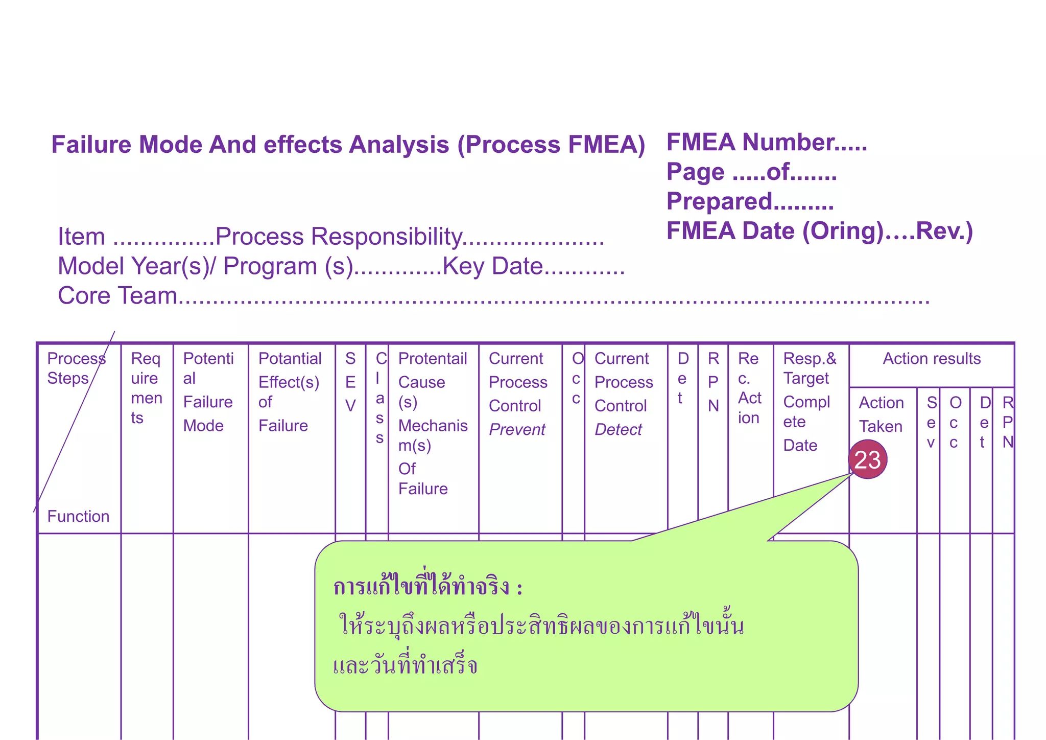 Failure Mode And effects Analysis (Process FMEA) FMEA Number.....
Page .....of.......
Prepared.........
FMEA Date (Oring)….Rev.)Item ...............Process Responsibility.....................
Model Year(s)/ Program (s).............Key Date............
Core Team..............................................................................................................
Process
Steps
Function
Req
uire
men
ts
Potenti
al
Failure
Mode
Potantial
Effect(s)
of
Failure
S
E
V
C
l
a
s
s
Protentail
Cause
(s)
Mechanis
m(s)
Of
Failure
Current
Process
Control
Prevent
O
c
c
Current
Process
Control
Detect
D
e
t
R
P
N
Re
c.
Act
ion
Resp.&
Target
Compl
ete
Date
Action results
Action
Taken
S
e
v
O
c
c
D
e
t
R
P
N
การแก้ไขทีได้ทําจริง :
ให้ระบุถึงผลหรือประสิทธิผลของการแก้ไขนัน
และวันทีทําเสร็จ
23
 