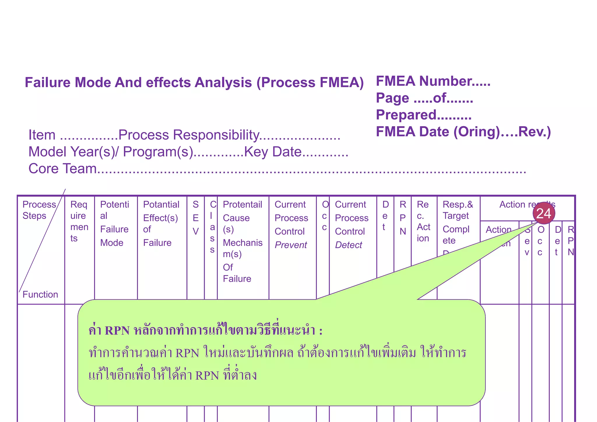 Failure Mode And effects Analysis (Process FMEA) FMEA Number.....
Page .....of.......
Prepared.........
FMEA Date (Oring)….Rev.)Item ...............Process Responsibility.....................
Model Year(s)/ Program(s).............Key Date............
Core Team..............................................................................................................
Process
Steps
Function
Req
uire
men
ts
Potenti
al
Failure
Mode
Potantial
Effect(s)
of
Failure
S
E
V
C
l
a
s
s
Protentail
Cause
(s)
Mechanis
m(s)
Of
Failure
Current
Process
Control
Prevent
O
c
c
Current
Process
Control
Detect
D
e
t
R
P
N
Re
c.
Act
ion
Resp.&
Target
Compl
ete
Date
Action results
Action
Taken
S
e
v
O
c
c
D
e
t
R
P
N
ค่า RPN หลักจากทําการแก้ไขตามวิธีทีแนะนํา :
ทําการคํานวณค่า RPN ใหม่และบันทึกผล ถ้าต้องการแก้ไขเพิมเติม ให้ทําการ
แก้ไขอีกเพือให้ได้ค่า RPN ทีตําลง
24
 