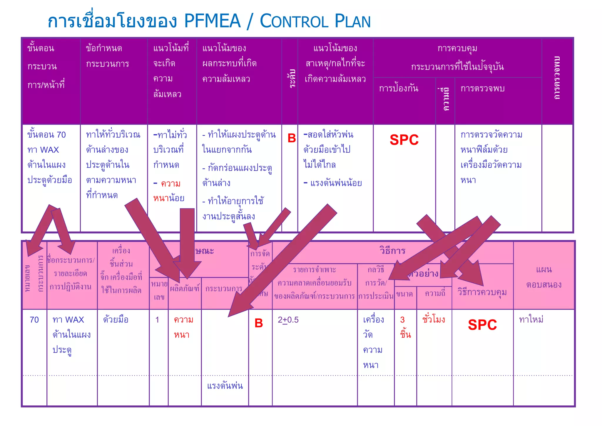 การเชือมโยงของ PFMEA / CONTROL PLAN
ขันตอน
กระบวน
การ/หน้าที
ข้อกําหนด
กระบวนการ
แนวโน้มที
จะเกิด
ความ
ล้มเหลว
แนวโน้มของ
ผลกระทบทีเกิด
ความล้มเหลว
แนวโน้มของ
สาเหตุ/กลไกทีจะ
เกิดความล้มเหลว
การควบคุม
กระบวนการทีใช้ในปัจจุบัน
การป้องกัน การตรวจพบ
ขันตอน 70
ทา WAX
ด้านในแผง
ประดูด้วยมือ
ทาให้ทัวบริเวณ
ด้านล่างของ
ประตูด้านใน
ตามความหนา
ทีกําหนด
-ทาไม่ทัว
บริเวณที
กําหนด
- ความ
หนาน้อย
- ทําให้แผงประตูด้าน
ในแยกจากกัน
- กัดกร่อนแผงประตู
ด้านล่าง
- ทําให้อายุการใช้
งานประตูสันลง
B -สอดใส่หัวพ่น
ด้วยมือเข้าไป
ไม่ได้ไกล
- แรงดันพ่นน้อย
SPC การตรวจวัดความ
หนาฟิล์มด้วย
เครืองมือวัดความ
หนา
การตรวจพบ
ความถี
ลักษณะ วิธีการ
แผน
ตอบสนอง
ตัวอย่าง
วิธีการควบคุม
70 ทา WAX
ด้านในแผง
ประดู
ด้วยมือ 1 ความ
หนา
B 2+0.5 เครือง
วัด
ความ
หนา
3
ชิน
ชัวโมง
SPC ทาใหม่
แรงดันพ่น
ระดับ
หมายเลข
กระบวนการ
ชือกระบวนการ/
รายละเอียด
การปฏิบัติงาน
เครือง
ชินส่วน
จิก เครืองมือที
ใช้ในการผลิต
หมาย
เลข
ผลิตภัณฑ์ กระบวนการ
รายการจําเพาะ
ความคลาดเคลือนยอมรับ
ของผลิตภัณฑ์/กระบวนการ
กลวิธี
การวัด/
การประเมิน ขนาด ความถี
การจัด
ระดับ
ลักษณะ
พิเศษ
 