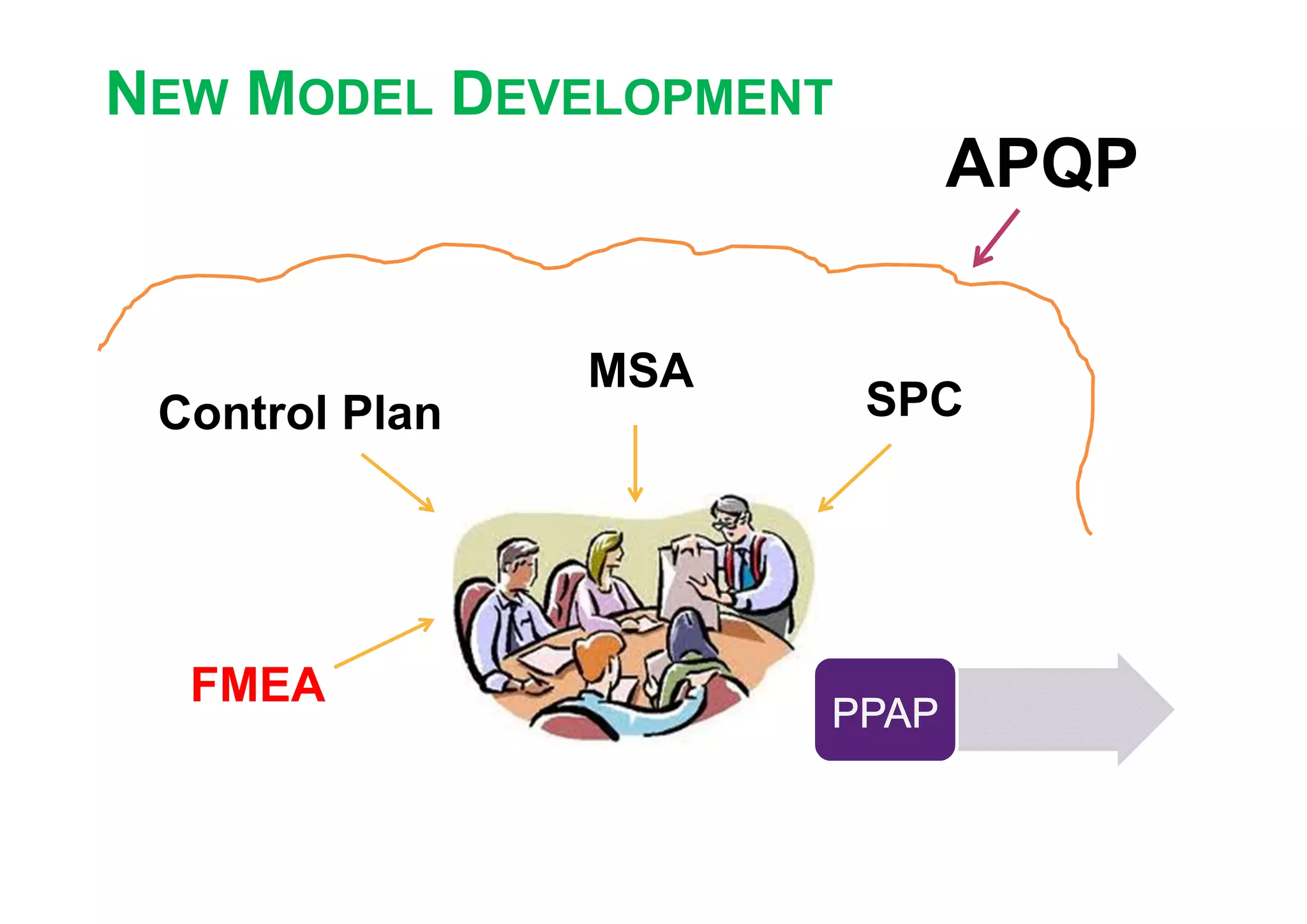 NEW MODEL DEVELOPMENT
Control Plan
FMEA
SPC
MSA
APQP
PPAPPPAPPPAPPPAP
 