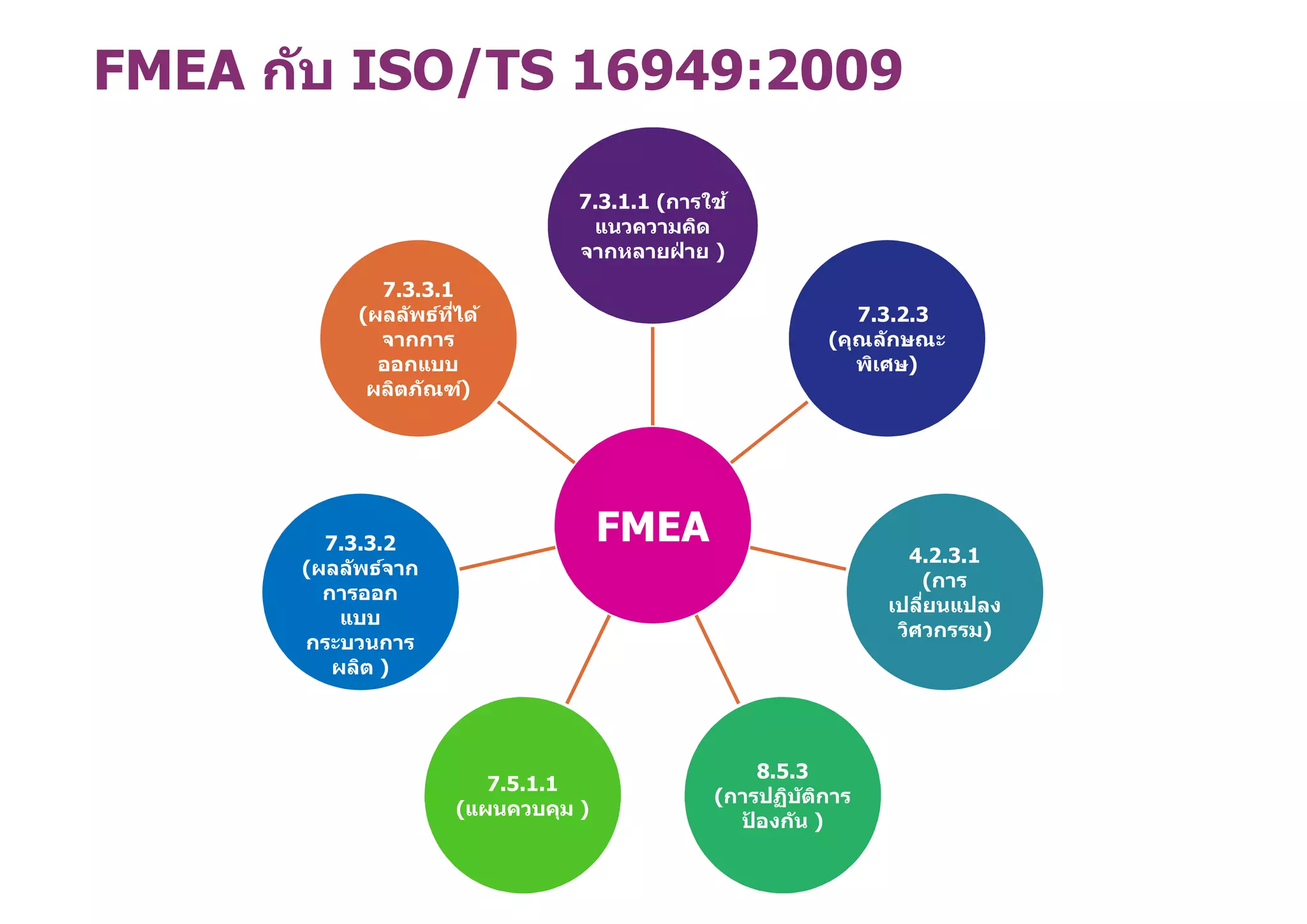 FMEA กับ ISO/TS 16949:2009
FMEA
7.3.1.1 (การใช้
แนวความคิด
จากหลายฝ่ าย )
7.3.2.3
(คุณลักษณะ
พิเศษ)
4.2.3.1
(การ
เปลียนแปลง
วิศวกรรม)
8.5.3
(การปฏิบัติการ
ป้ องกัน )
7.5.1.1
(แผนควบคุม )
7.3.3.2
(ผลลัพธ์จาก
การออก
แบบ
กระบวนการ
ผลิต )
7.3.3.1
(ผลลัพธ์ทีได้
จากการ
ออกแบบ
ผลิตภัณฑ์)
 