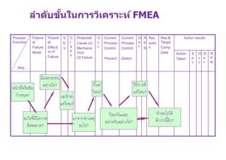 Risk Management by using FMEA | PDF