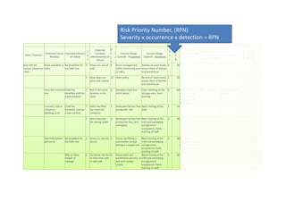Failure Mode Effect Analysis | PDF