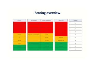 Failure Mode Effect Analysis | PDF