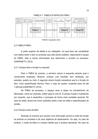 10
TABELA 1- TABELA ETAPAS DO FMEA
FONTE: Carpinetti, 2012.
2.2 TABELA FMEA
A parte superior da tabela é um cabeçalho, na qual deve ser completado
com dados sobre o item ou processo que está sendo avaliado, responsável e equipe
do FMEA, data e outras informações que descrevem o produto ou processo.
(CARPINETTI, 2012).
2.2.1 Campos item e função ou requisito
Para o FMEA do produto, a primeira coluna à esquerda adverte qual o
componente analisado. Observe: produto uma bicicleta, item analisado, por
exemplo, quadro ou roda. A segunda coluna função caracteriza qual é a função do
item, inclui especificação técnica. Para, o caso do quadro, sustentar peso de até
1.500 kgf (CARPINETTI, 2012).
No FMEA de processo, o espaço seria a etapa do procedimento de
fabricação, como por exemplo, soldar peça A com B. O campo função é substituído
por requisito, que é especificar o processo da forma mais completa possível. No
caso da solda, devem-se incluir subsídios sobre o tipo de solda e especificações do
cordão.
2.2.2 Campo modo de falha
Abrange os eventos que causam uma diminuição parcial ou total da função
do produto ou processo e de seus objetivos de desempenho. Ou seja, no caso de
produto, o modo de falha é o próprio defeito que o produto apresenta. No caso do
 