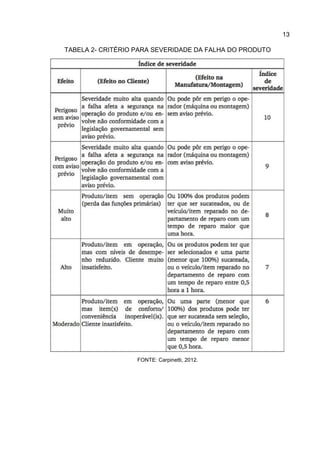 13
TABELA 2- CRITÉRIO PARA SEVERIDADE DA FALHA DO PRODUTO
FONTE: Carpinetti, 2012.
 
