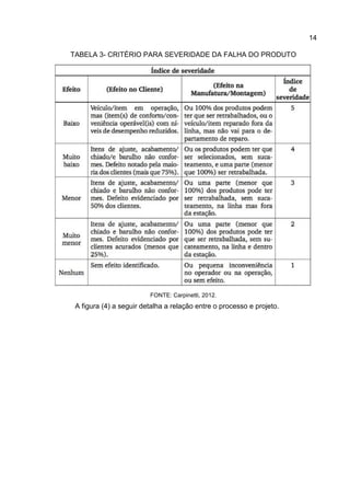 14
TABELA 3- CRITÉRIO PARA SEVERIDADE DA FALHA DO PRODUTO
FONTE: Carpinetti, 2012.
A figura (4) a seguir detalha a relação entre o processo e projeto.
 