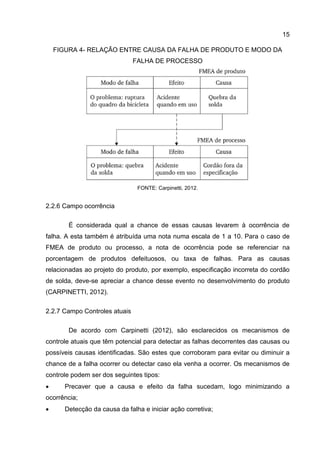 15
FIGURA 4- RELAÇÃO ENTRE CAUSA DA FALHA DE PRODUTO E MODO DA
FALHA DE PROCESSO
FONTE: Carpinetti, 2012.
2.2.6 Campo ocorrência
É considerada qual a chance de essas causas levarem à ocorrência de
falha. A esta também é atribuída uma nota numa escala de 1 a 10. Para o caso de
FMEA de produto ou processo, a nota de ocorrência pode se referenciar na
porcentagem de produtos defeituosos, ou taxa de falhas. Para as causas
relacionadas ao projeto do produto, por exemplo, especificação incorreta do cordão
de solda, deve-se apreciar a chance desse evento no desenvolvimento do produto
(CARPINETTI, 2012).
2.2.7 Campo Controles atuais
De acordo com Carpinetti (2012), são esclarecidos os mecanismos de
controle atuais que têm potencial para detectar as falhas decorrentes das causas ou
possíveis causas identificadas. São estes que corroboram para evitar ou diminuir a
chance de a falha ocorrer ou detectar caso ela venha a ocorrer. Os mecanismos de
controle podem ser dos seguintes tipos:
 Precaver que a causa e efeito da falha sucedam, logo minimizando a
ocorrência;
 Detecção da causa da falha e iniciar ação corretiva;
 
