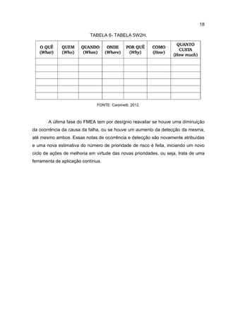 18
TABELA 6- TABELA 5W2H.
FONTE: Carpinetti, 2012.
A última fase do FMEA tem por desígnio reavaliar se houve uma diminuição
da ocorrência da causa da falha, ou se houve um aumento da detecção da mesma,
até mesmo ambos. Essas notas de ocorrência e detecção são novamente atribuídas
e uma nova estimativa do número de prioridade de risco é feita, iniciando um novo
ciclo de ações de melhoria em virtude das novas prioridades, ou seja, trata de uma
ferramenta de aplicação contínua.
 