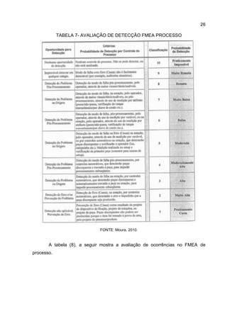 26
TABELA 7- AVALIAÇÃO DE DETECÇÃO FMEA PROCESSO
FONTE: Moura, 2010.
A tabela (8), a seguir mostra a avaliação de ocorrências no FMEA de
processo.
 