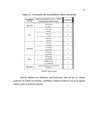 27
TABELA 8- AVALIAÇÃO DE OCORRÊNCIA FMEA PROCESSO
FONTE: Moura, 2010.
Quando utilizado com eficiência, esta ferramenta, além de ser um método
poderoso na análise do processo, possibilita a melhoria contínua e serve de registro
histórico para os próximos estudos.
 