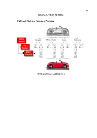31
FIGURA 5- TIPOS DE FMEA
FONTE: (NUNES e FAUSTINO 2004)
 