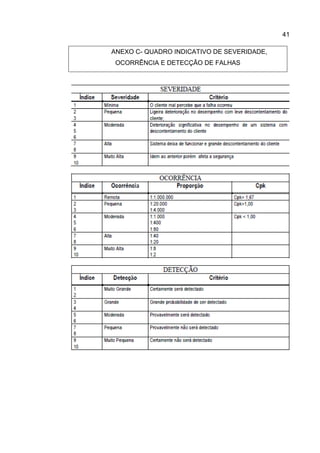 41
ANEXO C- QUADRO INDICATIVO DE SEVERIDADE,
OCORRÊNCIA E DETECÇÃO DE FALHAS
 