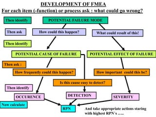 POTENTIAL FAILURE MODE
DEVELOPMENT OF FMEA
For each item (-function) or process ask : what could go wrong?
Then identify
Then ask How could this happen? What could result of this!
Then identify
POTENTIAL CAUSE OF FAILURE POTENTIAL EFFECT OF FAILURE
Then ask :
How frequently could this happen? How important could this be?
Is this cause easy to detect?
Then identify
OCCURENCE DETECTION SEVERITY
Now calculate
RPN And take appropriate actions staring
with highest RPN`s …..
 