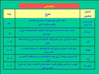 ‫آحتمال‬
‫تشخيص‬
‫تبه‬‫ر‬ ‫شرح‬
‫به‬‫كامل‬‫آطمينان‬
‫تشخيص‬‫عدم‬
‫كم‬‫بسيار‬
‫كم‬
‫متوسط‬
‫ياد‬‫ز‬
‫هاي‬‫خطا‬‫ي‬‫شناساي‬‫در‬‫موجود‬‫هاي‬‫كنترل‬‫ضعف‬
‫كنترل‬‫فقدآن‬‫يا‬ ‫و‬ ‫بالقوه‬
‫گردد‬‫مشتري‬‫شديد‬‫رضايت‬‫عدم‬‫موجب‬.‫نميتوآنن‬‫آحتماال‬‫لها‬‫ر‬‫كنت‬‫آ‬‫ر‬‫آبي‬‫ر‬‫خ‬‫د‬
‫كند‬‫كشف‬
‫گردد‬‫مشتري‬‫نسبي‬‫رضايتي‬‫نا‬‫موجب‬.‫بر‬‫چندآني‬‫شانس‬‫لها‬‫ر‬‫كنت‬‫خطا‬‫كشف‬‫آي‬
‫ند‬‫ر‬‫ندآ‬
‫گردد‬‫مشتري‬‫رضايتي‬‫نا‬‫باعث‬‫كمي‬.‫بتوآنند‬ ‫آست‬‫ممكن‬‫لها‬‫ر‬‫كنت‬‫آ‬‫ر‬‫شكست‬
‫نمايند‬‫كشف‬
‫شوند‬‫نمي‬‫ن‬‫آ‬‫متوجه‬‫يان‬‫ر‬‫مشت‬‫ثر‬‫آك‬.‫ر‬‫خطاها‬‫ي‬‫ياد‬‫ز‬‫شانس‬‫لها‬‫ر‬‫كنت‬‫مي‬‫كشف‬‫آ‬
‫كنند‬
10
6-5
9
4-3
‫تشخيص‬
‫ياد‬‫ز‬ ‫خيلي‬
‫آحي‬‫ر‬‫ط‬‫مرحله‬‫در‬‫بالقوه‬ ‫خطاي‬‫ي‬‫شناساي‬‫آز‬‫آطمينان‬.‫ز‬‫آحتمال‬‫به‬‫لها‬‫ر‬‫كنت‬‫آ‬‫ر‬‫آبي‬‫ر‬‫خ‬‫ياد‬
‫كنند‬ ‫مي‬‫كشف‬
2-1
8-7
 