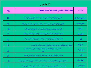 ‫شدت‬‫تبه‬‫ر‬ ‫معيار‬:‫موجود‬ ‫لهاي‬‫ر‬‫كنت‬‫توسط‬‫عيوب‬ ‫ي‬‫شناساي‬‫آحتمال‬
‫كامل‬ ‫آطمينان‬‫عدم‬
‫بندرت‬‫خيلي‬
‫بندرت‬
‫كم‬‫خيلي‬
‫كم‬
‫است‬‫ناتوان‬ ‫ابي‬‫ر‬‫خ‬‫حالت‬‫و‬ ‫علت‬ ‫ي‬‫شناساي‬ ‫در‬ ‫موجود‬ ‫كنترل‬
‫ميكند‬ ‫ي‬‫شناساي‬ ‫ا‬‫ر‬ ‫ابي‬‫ر‬‫خ‬‫حالت‬‫و‬ ‫علت‬ ‫بندرت‬ ‫موجودخيلي‬ ‫كنترل‬
‫كند‬ ‫ي‬‫آشناساي‬‫ر‬ ‫آبي‬‫ر‬‫خ‬‫وحالت‬‫علت‬‫توآند‬ ‫مي‬ ‫موجودبندرت‬ ‫كنترل‬
‫ميكند‬‫ي‬‫اشناساي‬‫ر‬ ‫وحالت‬‫علت‬‫كم‬ ‫خيلي‬‫احتمال‬‫موجودبه‬‫كنترل‬
‫كند‬‫مي‬‫ي‬‫اشناساي‬‫ر‬‫ابي‬‫ر‬‫خ‬ ‫وحالت‬‫موجودعلت‬‫كنترل‬ ‫كم‬‫احتمال‬
10
8
9
6
7
‫تشخيص‬
‫متوسط‬
‫ياد‬‫ز‬‫نسبتا‬
‫ياد‬‫ز‬‫خيلي‬
‫ياد‬‫ز‬
‫هميشه‬ ‫يبا‬‫ر‬‫تق‬
‫ابيدارد‬‫ر‬‫خ‬ ‫وحالت‬‫علت‬‫ي‬‫شناساي‬‫موجودتوان‬‫متوسطكنترل‬‫احتمال‬
‫ي‬‫شناساي‬ ‫آ‬‫ر‬ ‫آبي‬‫ر‬‫خ‬‫حالت‬‫و‬ ‫ميتوآندعلت‬ ‫يادكنترل‬‫ز‬ ‫نسبتا‬‫آحتمال‬
‫كند‬
‫ميكند‬‫ي‬‫شناساي‬ ‫ا‬‫ر‬‫ابي‬‫ر‬‫خ‬‫وحالت‬‫علت‬‫موجود‬‫زيادكنترل‬‫احتمال‬
‫كند‬‫مي‬‫ي‬‫شناساي‬ ‫ا‬‫ر‬‫ابي‬‫ر‬‫خ‬‫حالت‬ ‫و‬‫علت‬‫ميتواند‬‫موجود‬‫زيادكنترل‬ ‫خيلي‬‫احتمال‬
‫كند‬‫مي‬‫ي‬‫شناساي‬ ‫ا‬‫ر‬‫ابي‬‫ر‬‫خ‬‫حالت‬‫و‬‫علت‬‫تواند‬‫مي‬‫موجود‬‫كنترل‬‫هميشه‬‫تقريبا‬
4
3
2
1
5
 