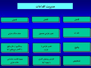 ‫كاهش‬
‫ت‬‫شد‬
‫كاهش‬‫كاهش‬
‫محصول‬‫آحي‬‫ر‬‫ط‬‫تغيير‬‫آبي‬‫ر‬‫خ‬ ‫حاالت‬ ‫حذف‬
‫آقدآمات‬‫يت‬‫ر‬‫مدي‬
‫وقوع‬
‫تشخيص‬
‫يا‬‫آحي‬‫ر‬‫ط‬‫تغيير‬
‫آيند‬‫ر‬‫ف‬
‫كنترل‬‫شهاي‬‫و‬‫ر‬‫آيش‬‫ز‬‫آف‬
‫نها‬‫آ‬‫بهبود‬‫يا‬
‫وقوع‬‫علل‬‫آز‬‫پيشگيري‬
‫نها‬‫آ‬ ‫وقوع‬ ‫نرخ‬‫كاهش‬‫يا‬
‫ي‬‫شناساي‬‫قابليت‬‫بهبود‬
‫آبي‬‫ر‬‫خ‬‫حالت‬
 